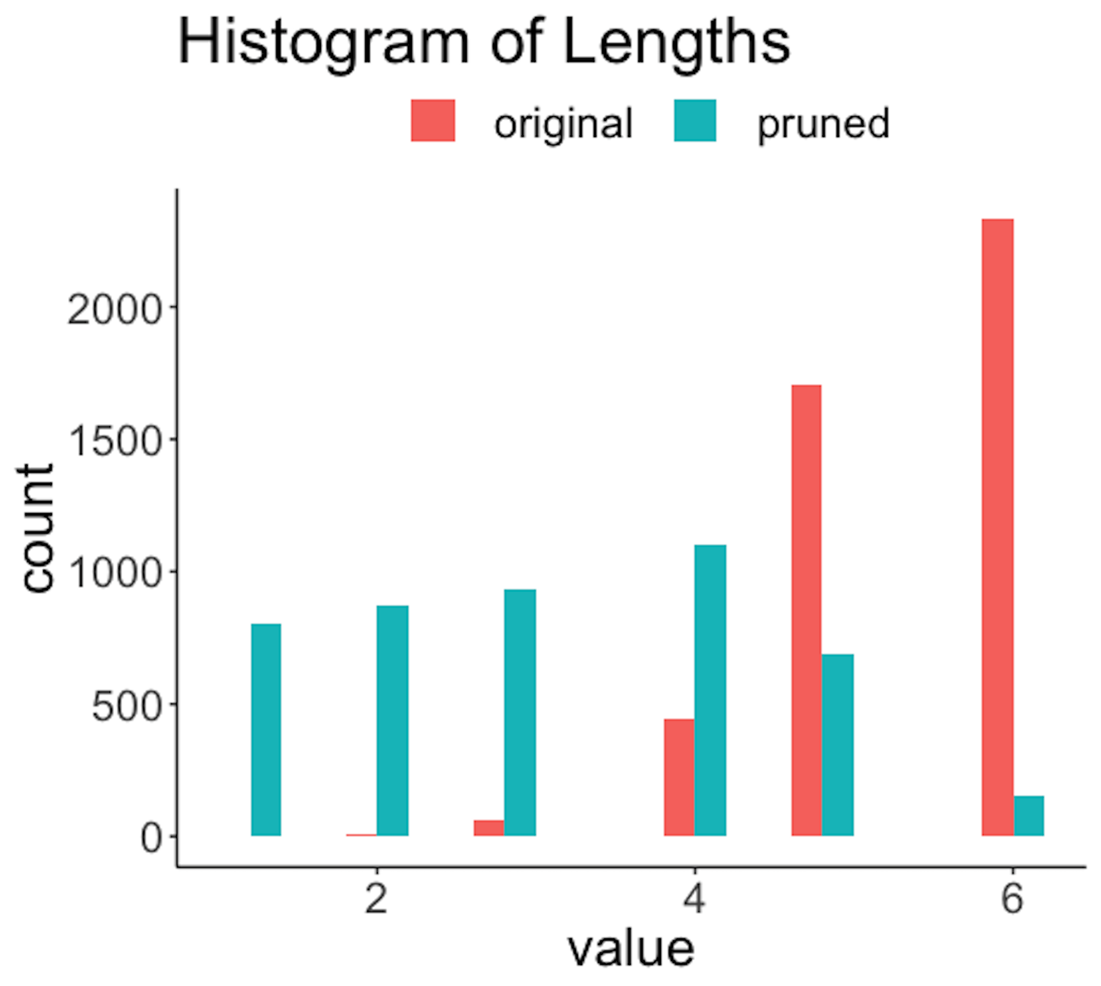 Histogram of *lengths of the rules* before and after the pruning 