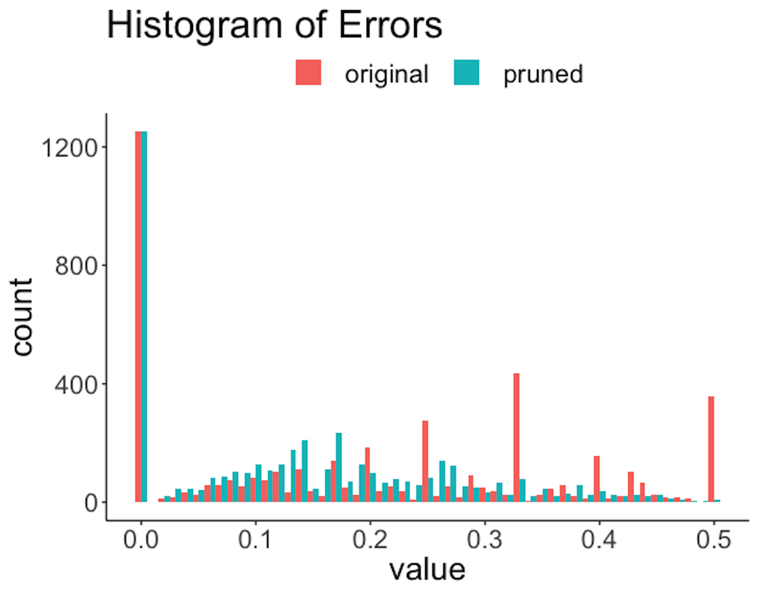 Histogram of *errors of the rules* before and after the pruning