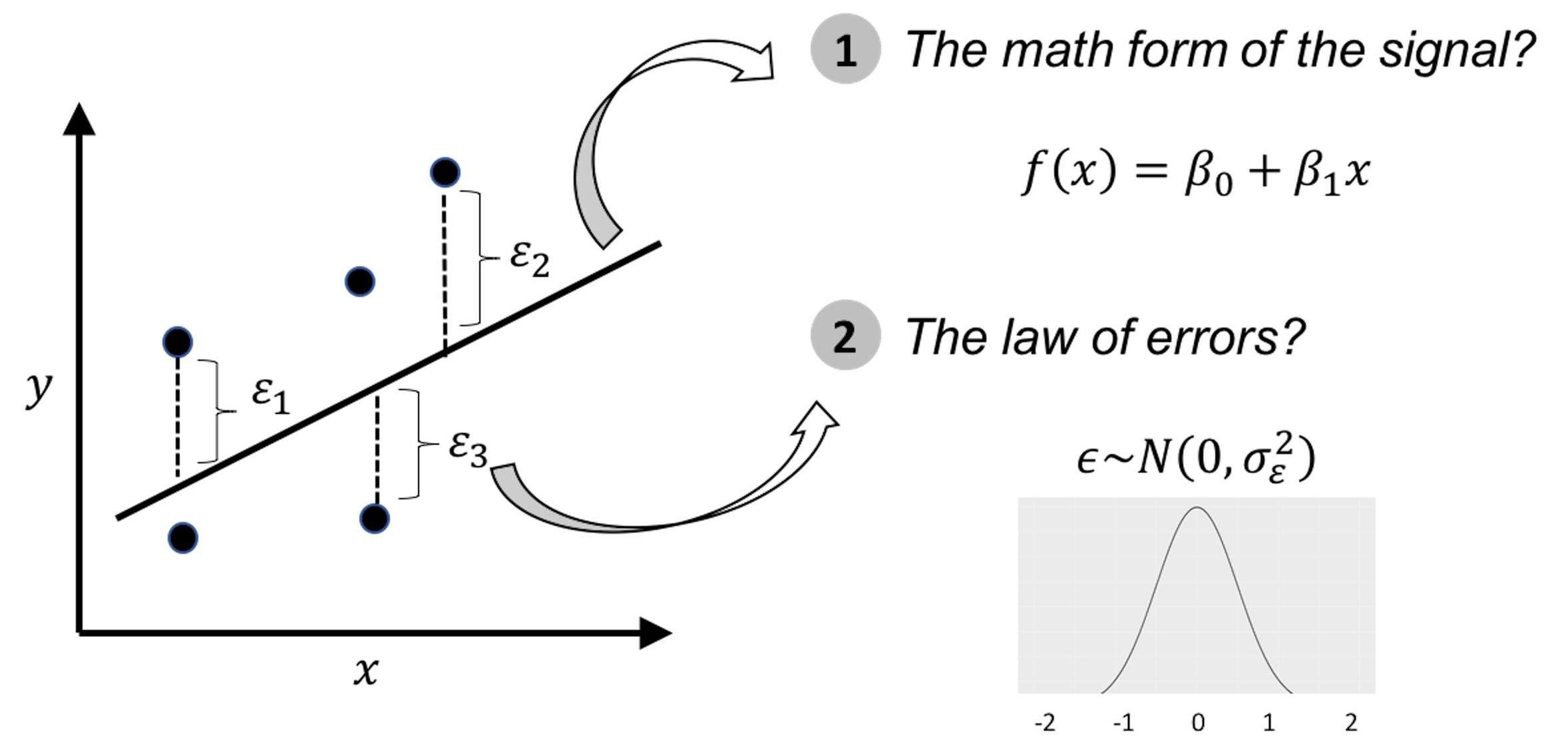 Illustration of the *ideology* of data modeling, i.e., data is used to calibrate, or, estimate, the parameters of a pre-specified mathematical structure