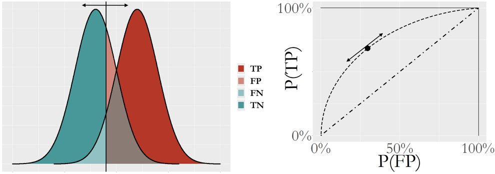 The logistic model produces an intermediate result $p(\boldsymbol x)$ for the cases of both classes: (left) shows the distributions of $p(\boldsymbol x)$ of both classes and a particular cut-off value; and (right) shows the ROC curve that synthesizes all the scenarios of all the cut-off values