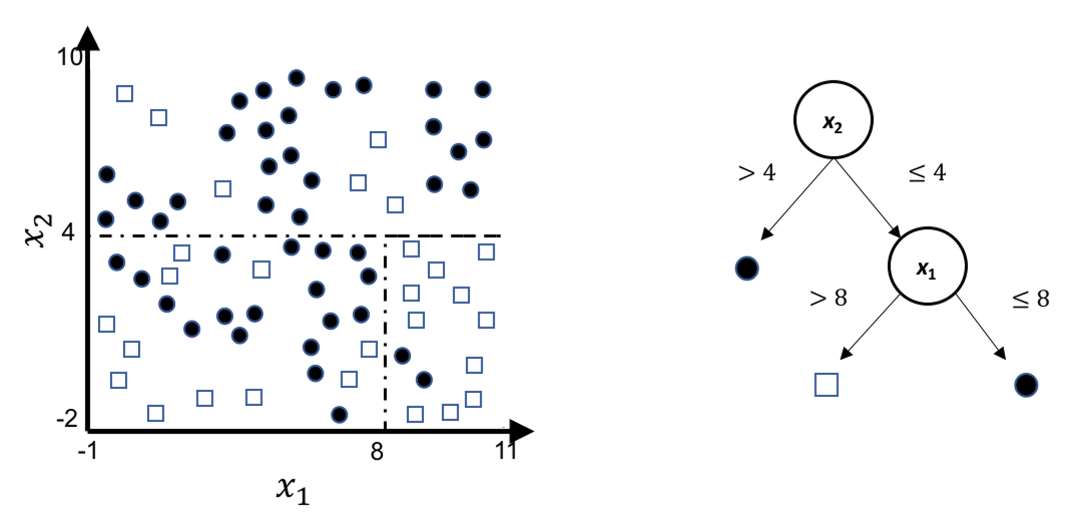 Illustration of a decision tree model for a binary classification problem (i.e., the solid circles and empty squares represent data points from two classes), built on two predictors (i.e., $x_1$ and $x_2$); (left) is the scatterplot of the data overlaid with the decision boundary of the decision tree model, which is shown in the (right)