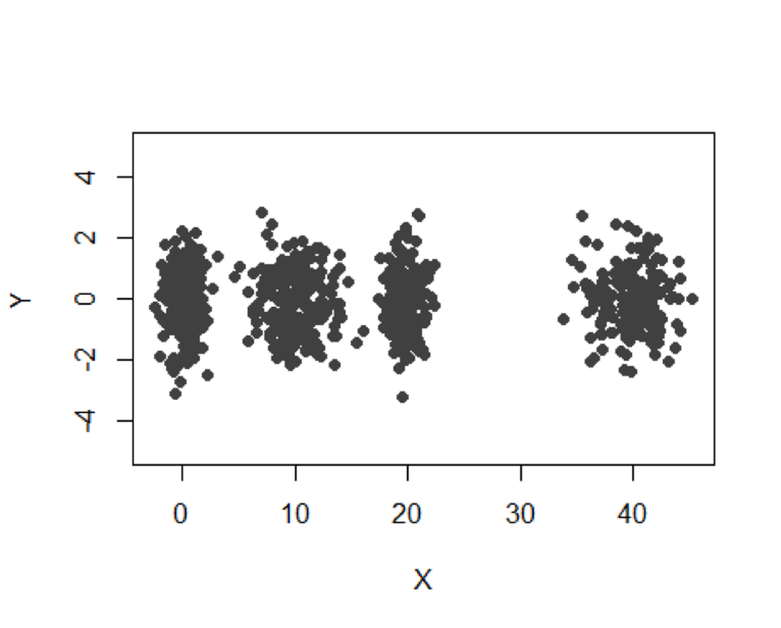 A mixture of $4$ Gaussian distributions