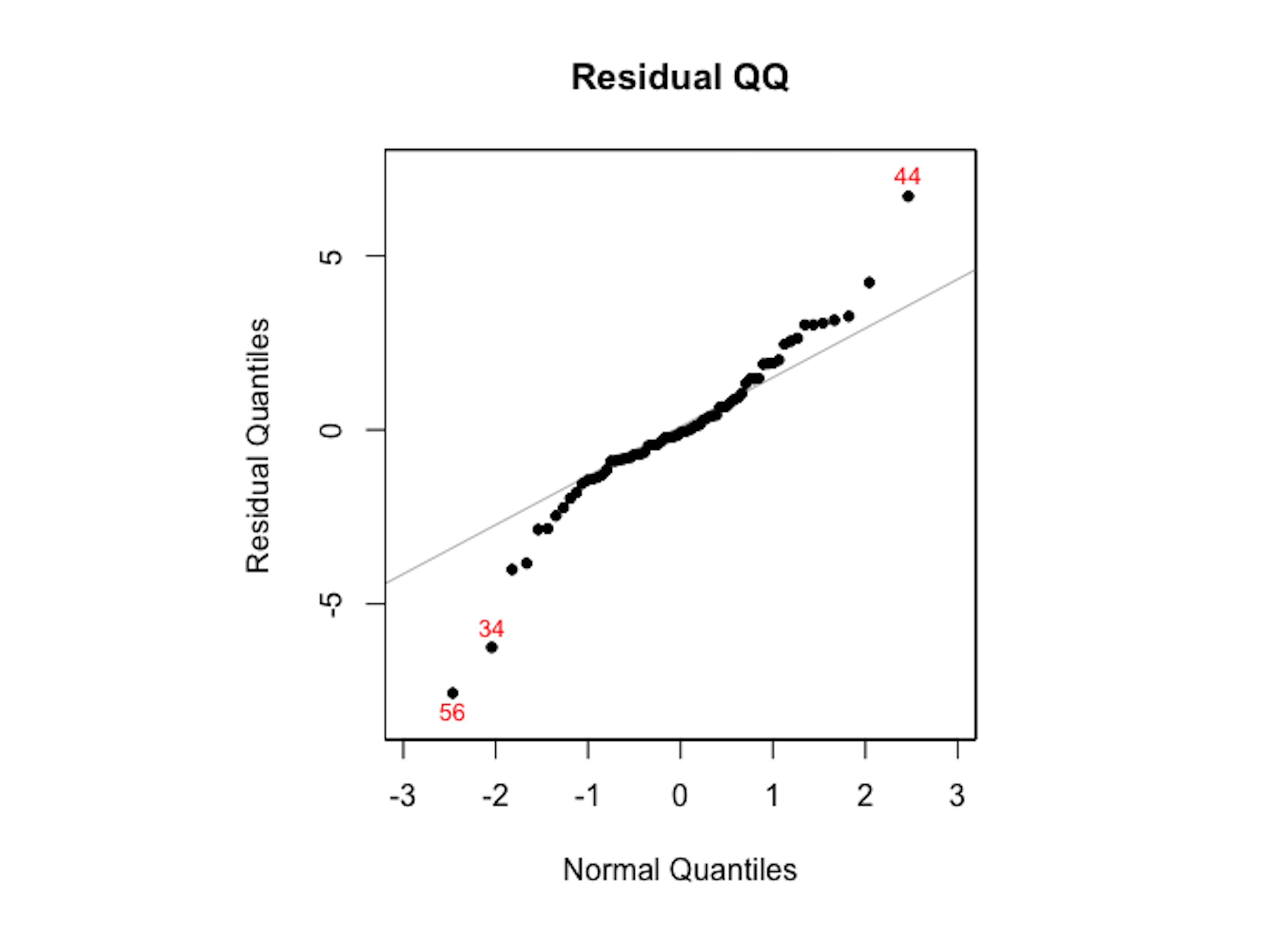 The Q-Q plot of residuals of the random forest model