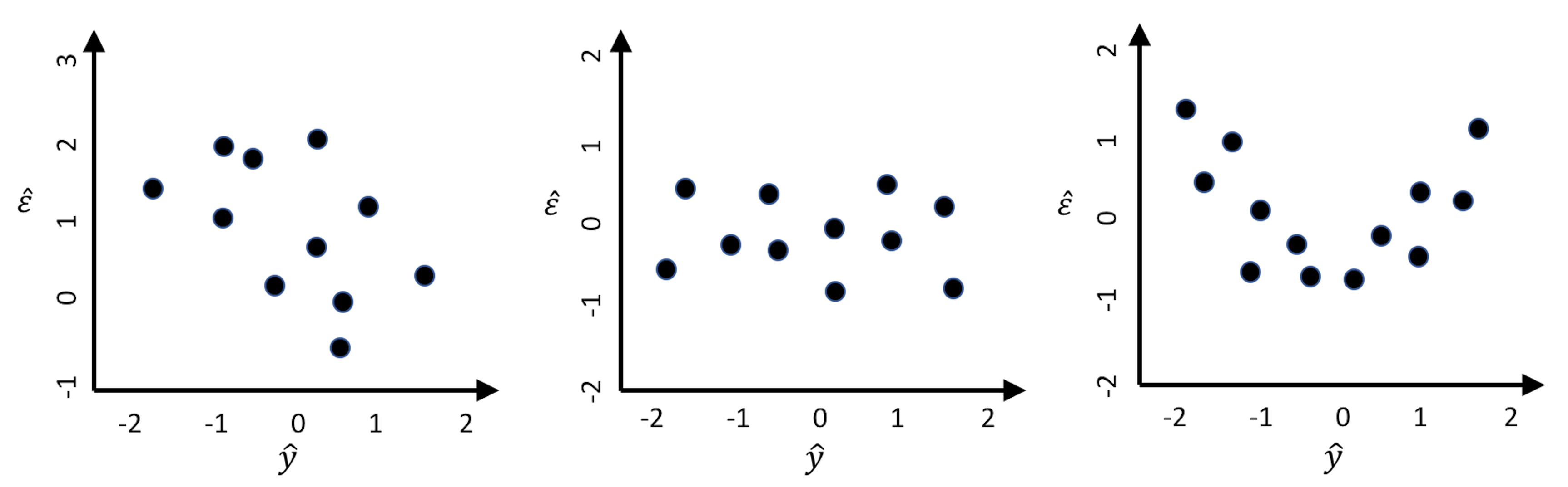 Suppose that three models are built on a dataset, and their residual plots are drawn: (left) decision tree; (middle) RF; (right) linear regression