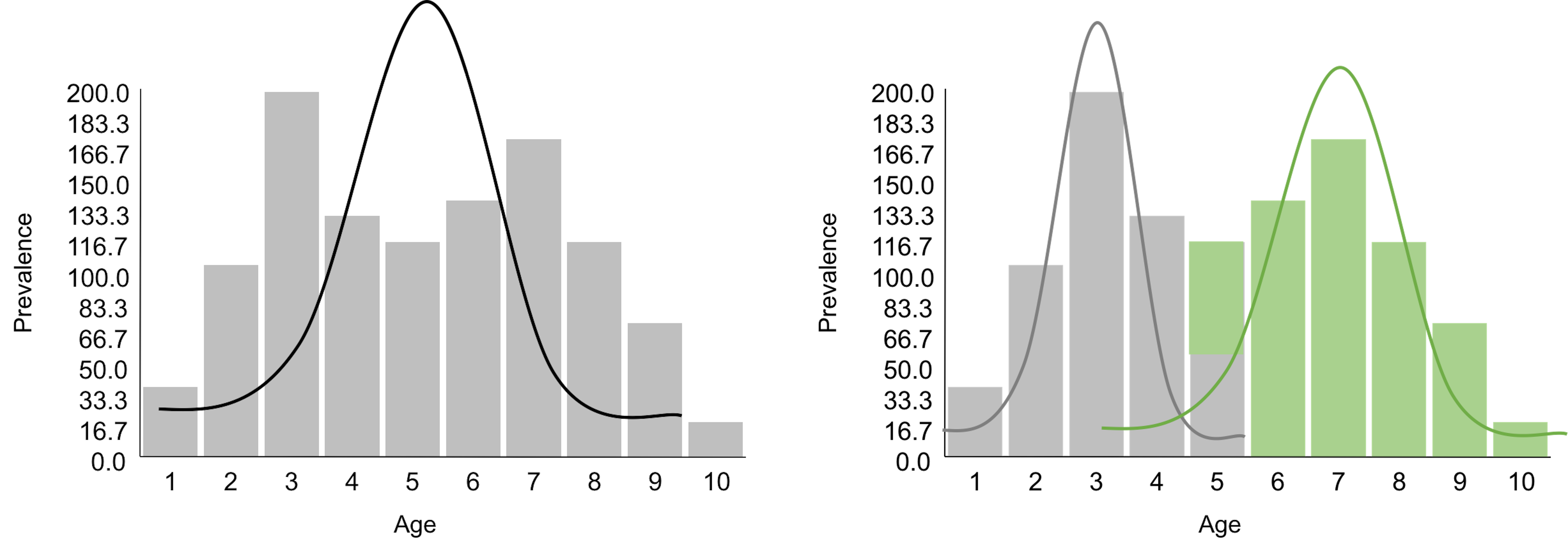A tailor tries to (left) make an outfit (i.e., the normal curve) for a client (i.e., the data, represented as a histogram) vs. (right) then the tailor realizes the form of the outfit should be two normal curves