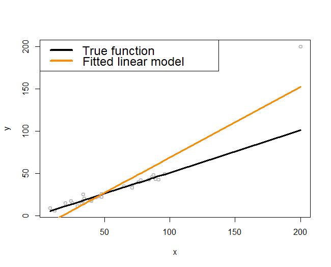 (Left) A single outlier (a local pattern) could impact the regression model as a whole; (right) a *localized* regression model (i.e., the curvature adapts to the locality instead of following a prescribed global form such as a straight line) 
