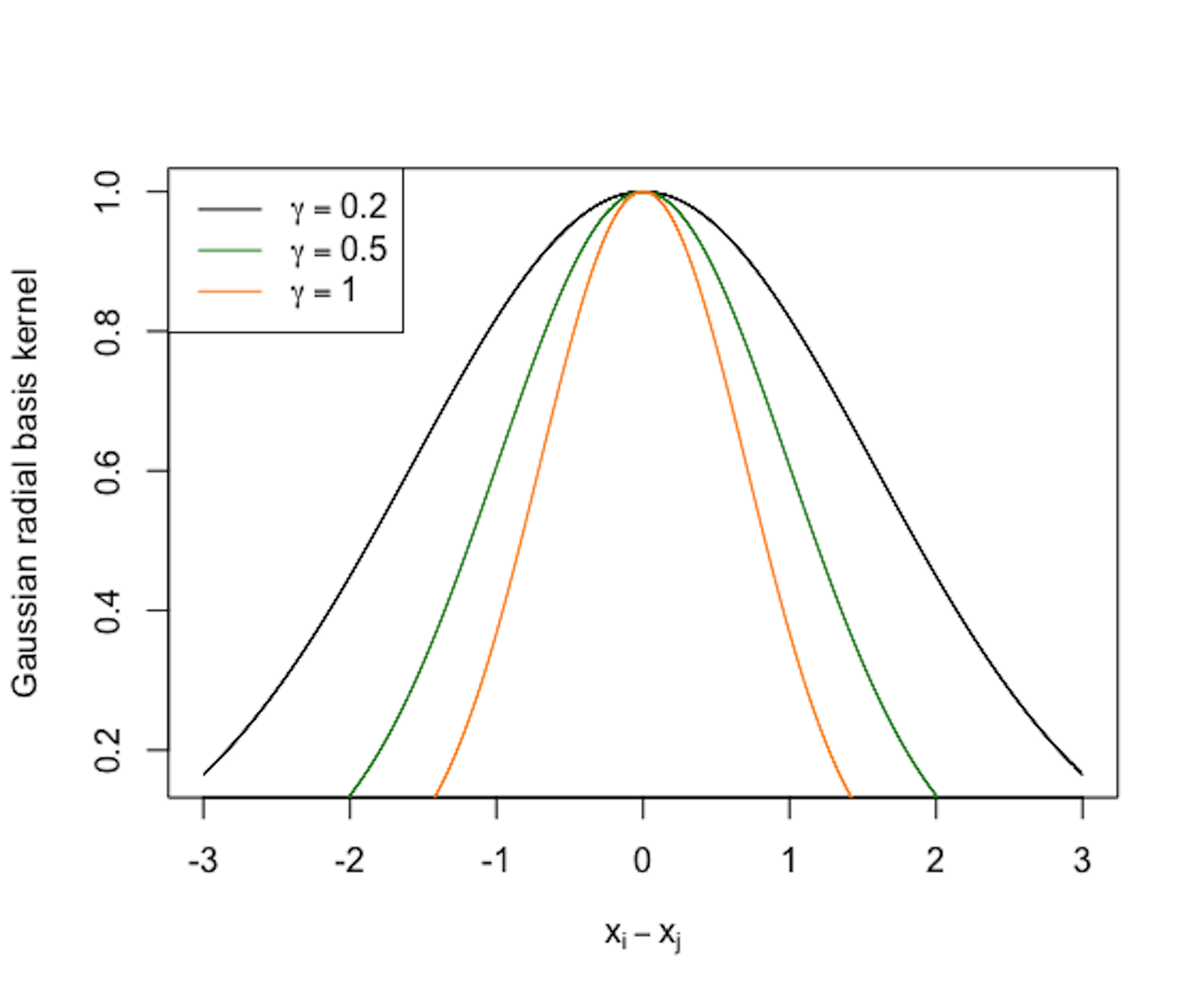 Three instances of the *Gaussian radial basis* kernel function ($\gamma=0.2$, $\gamma=0.5$, and $\gamma=1$)