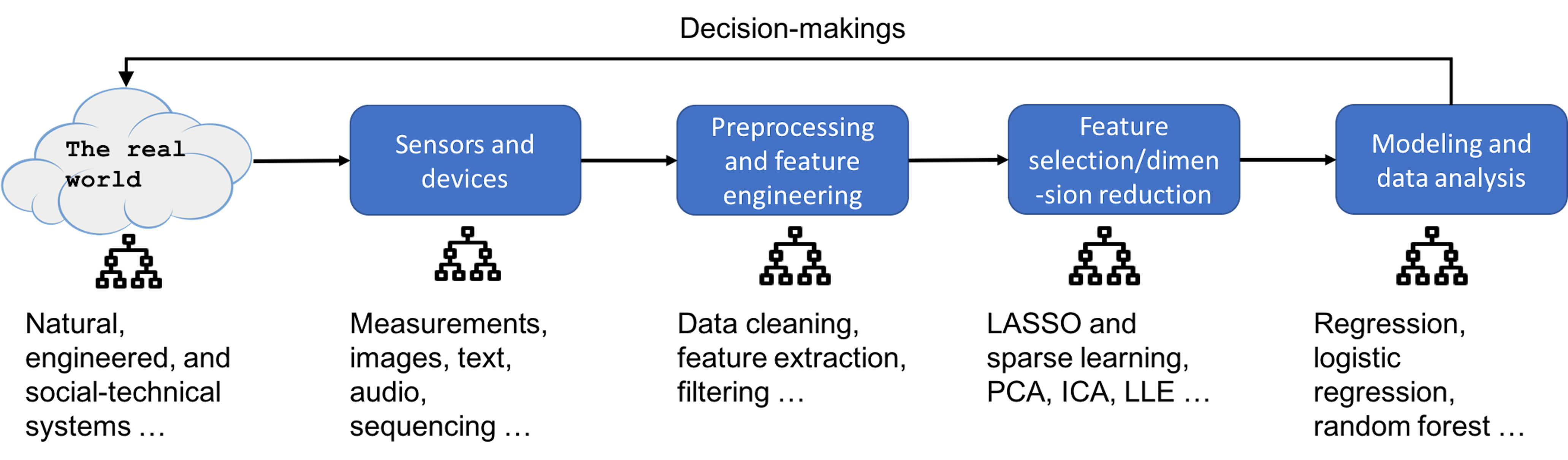 Overview of a data analytics pipeline