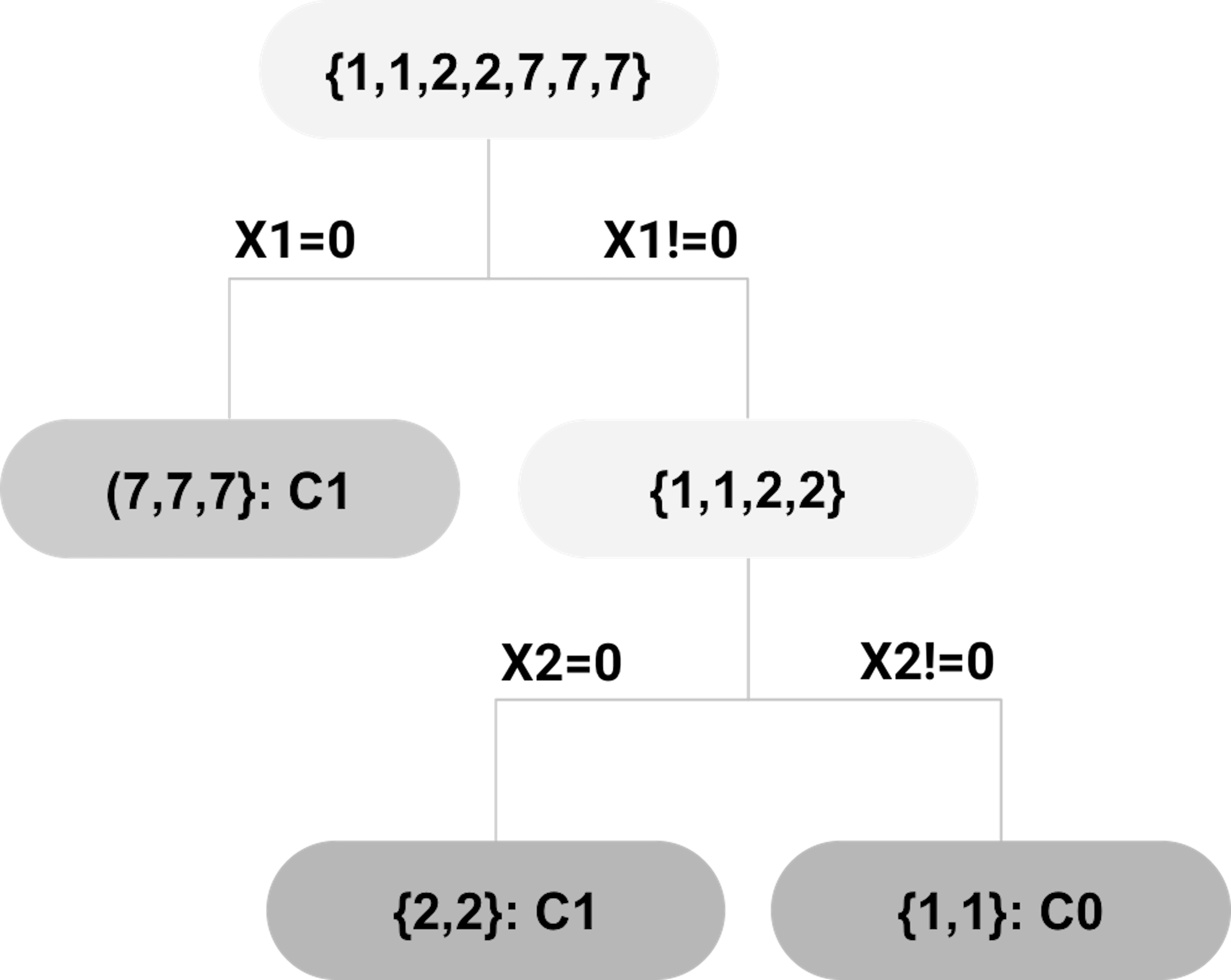 Example of a decision tree; leaf nodes (a.k.a., decision nodes) are shadowed in gray.