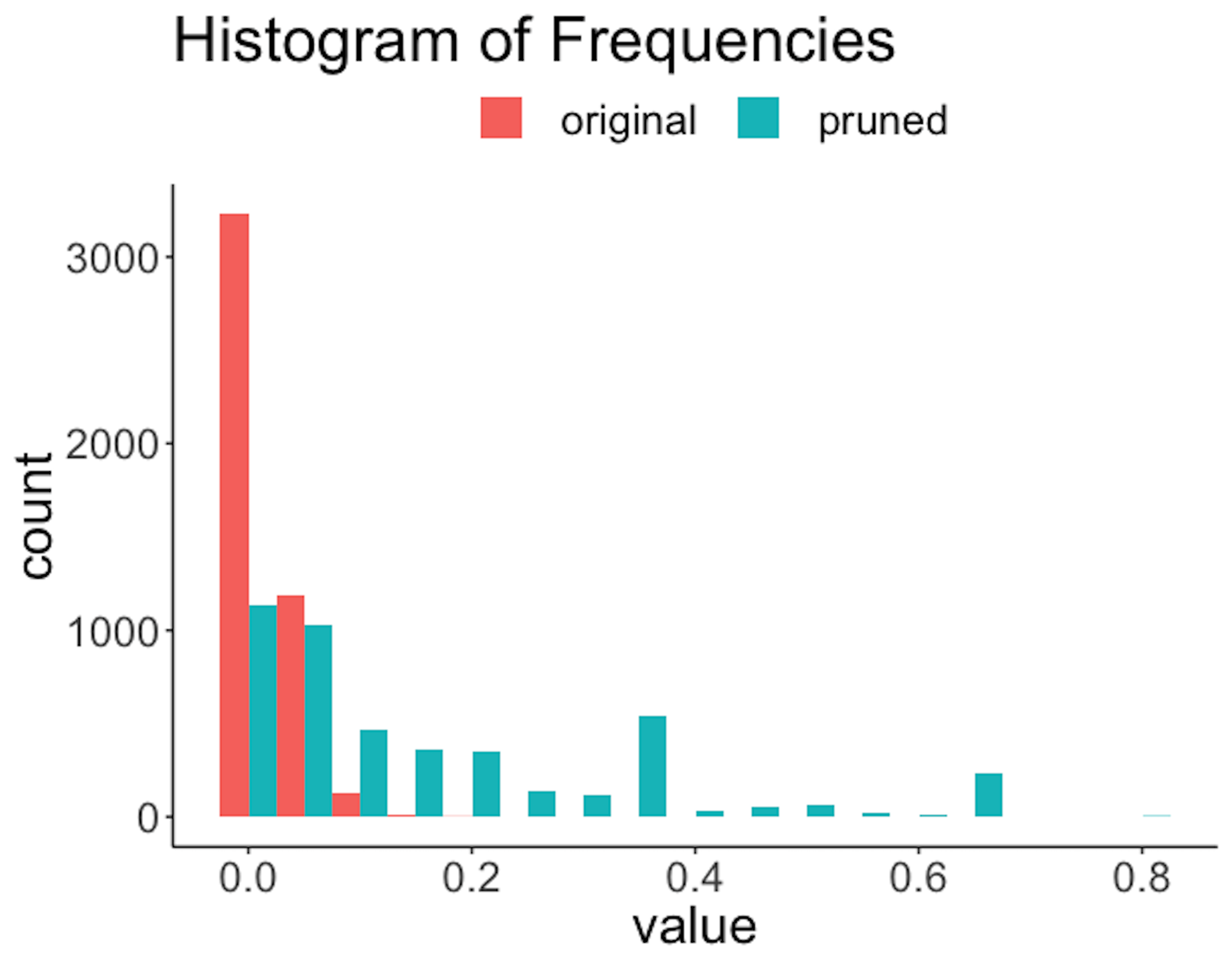 Histogram of *frequencies of the rules* before and after the pruning