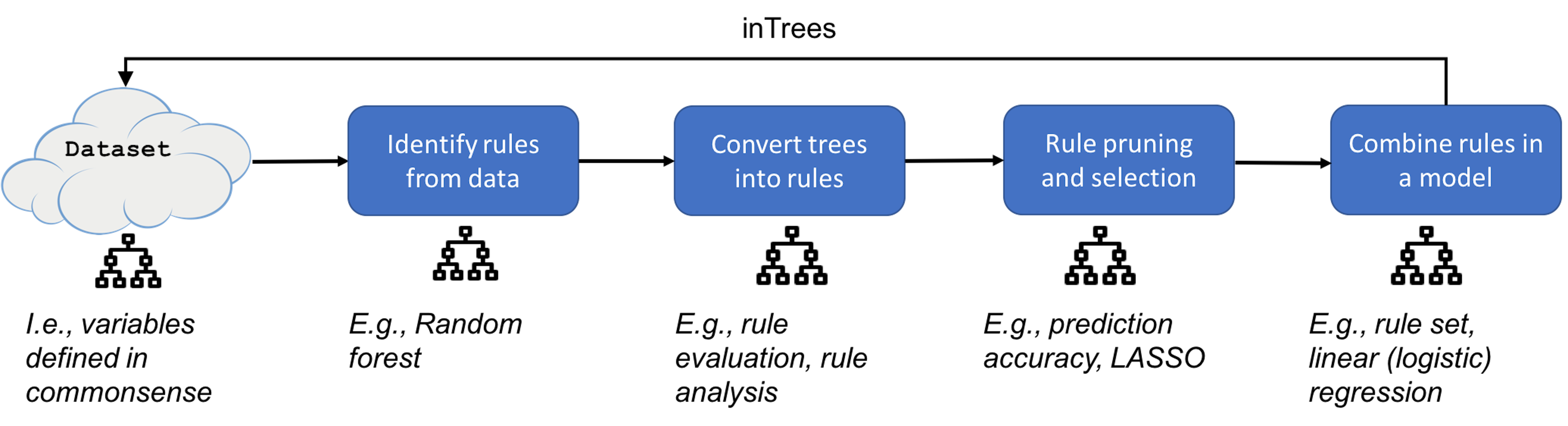 The pipeline of `inTrees`