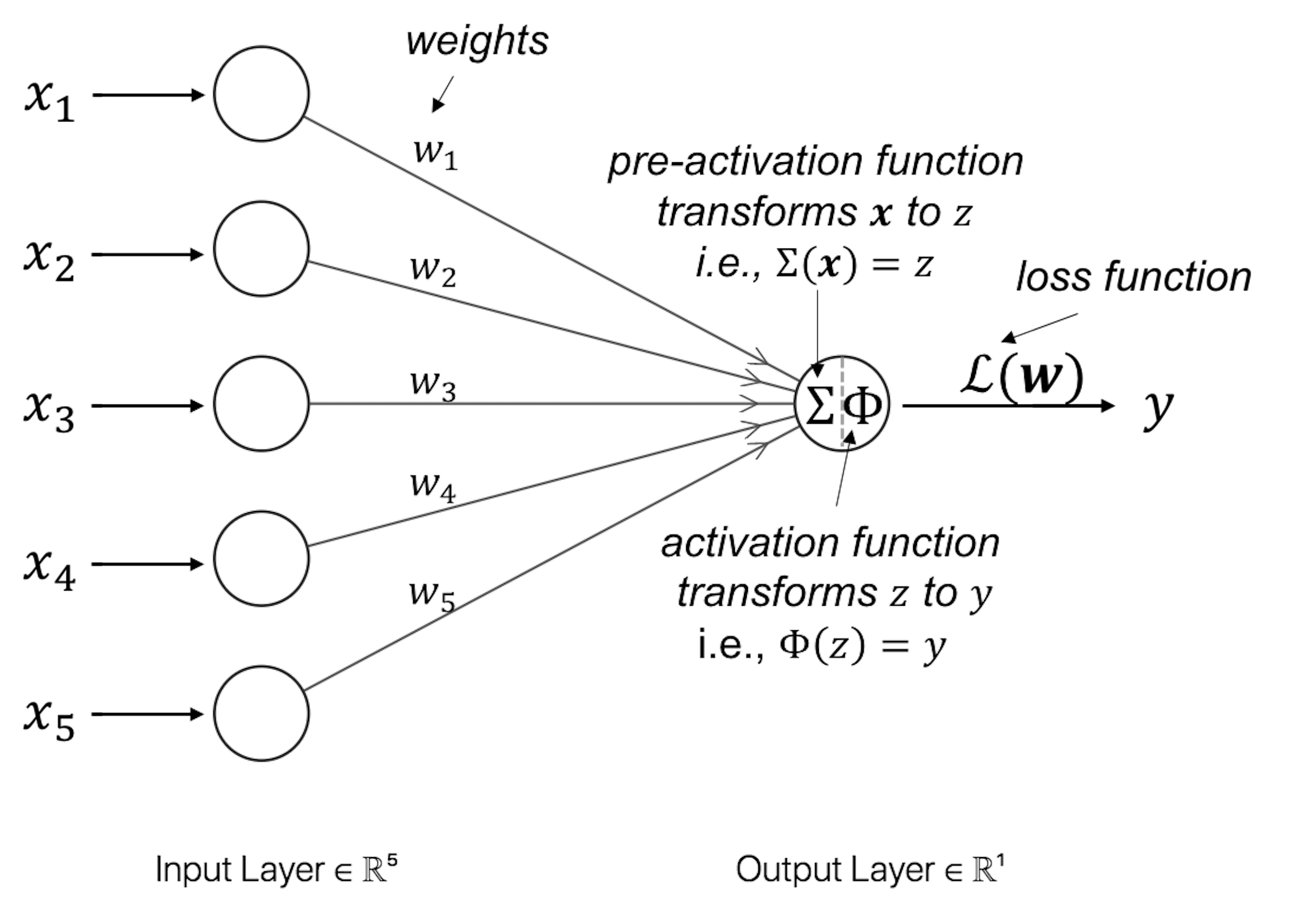 Architecture of a simple neural network model. The figure is drawn using Alex LeNail's online tool: [http://alexlenail.me/NN-SVG/index.html](http://alexlenail.me/NN-SVG/index.html).