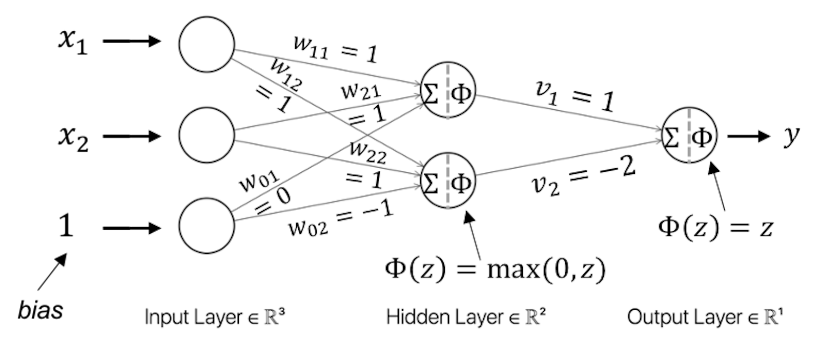 Architecture of a neural network with a hidden layer