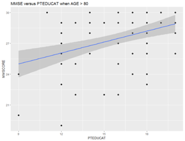 Scatterplots of `MMSCORE` versus `PTEDUCAT` when (left) `AGE < 60`  or (right) `AGE > 80`