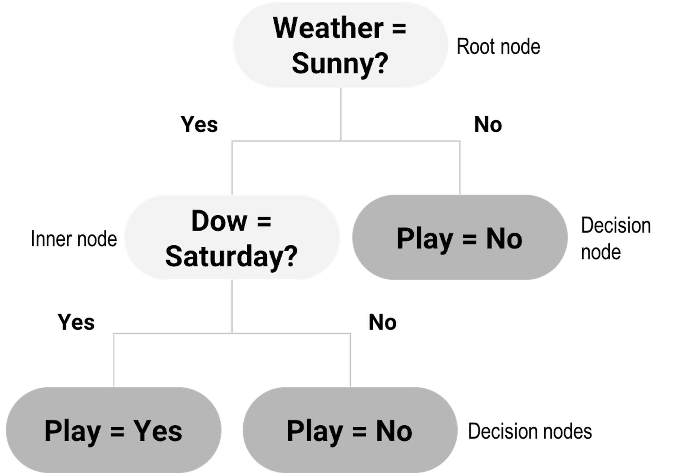 Example of a decision tree model
