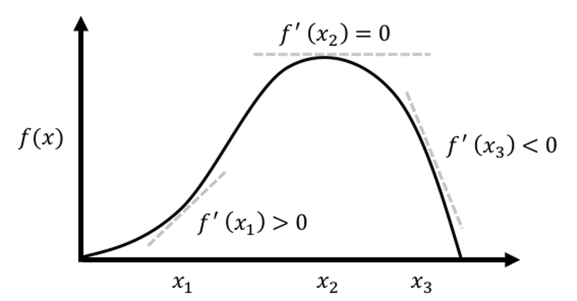 Illustration of the **First Derivative Test** in optimization, i.e., the optimal solution would lead the first derivative to be zero. It is widely used in statistics and machine learning to find optimal solutions of some model formulations. More applications of this technique can be found in later chapters.