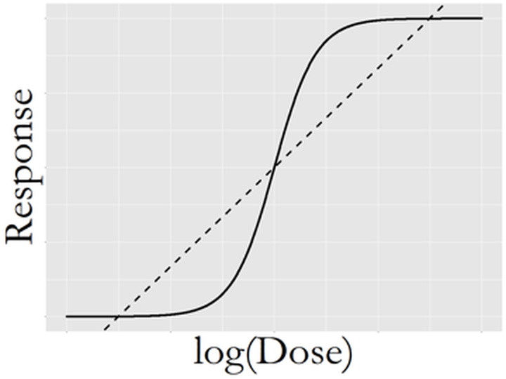 Complex relationship between dose ($x$) and drug response ($y$), while the linear line does provide a good statistical approximation
