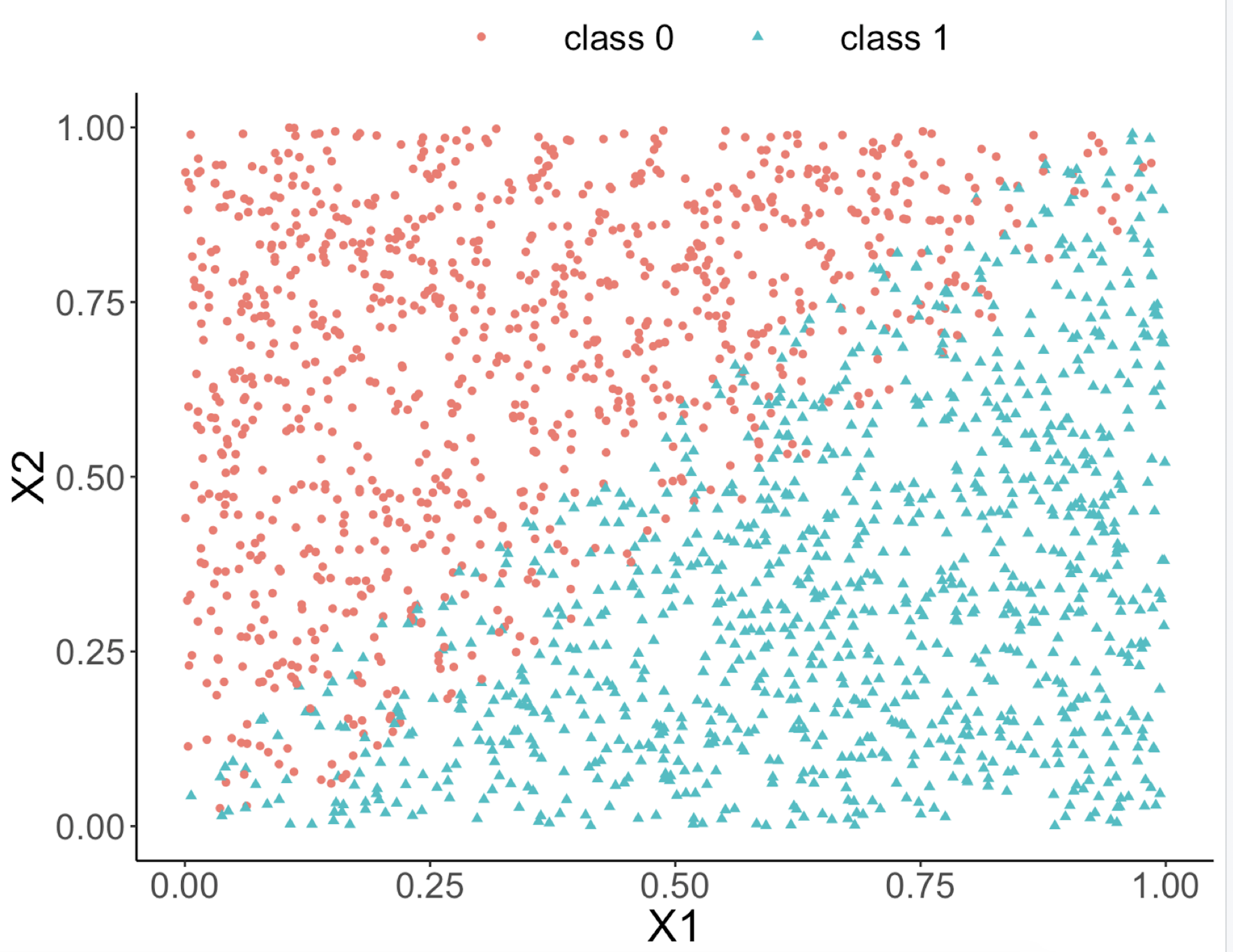 Scatterplot of the generated dataset