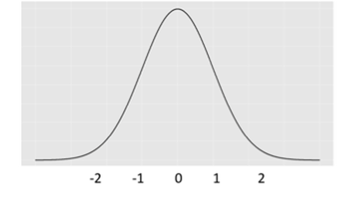 The distribution of $\hat{\beta}_{i}$ 