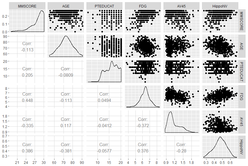 Scatterplots of the continuous predictors versus outcome variable