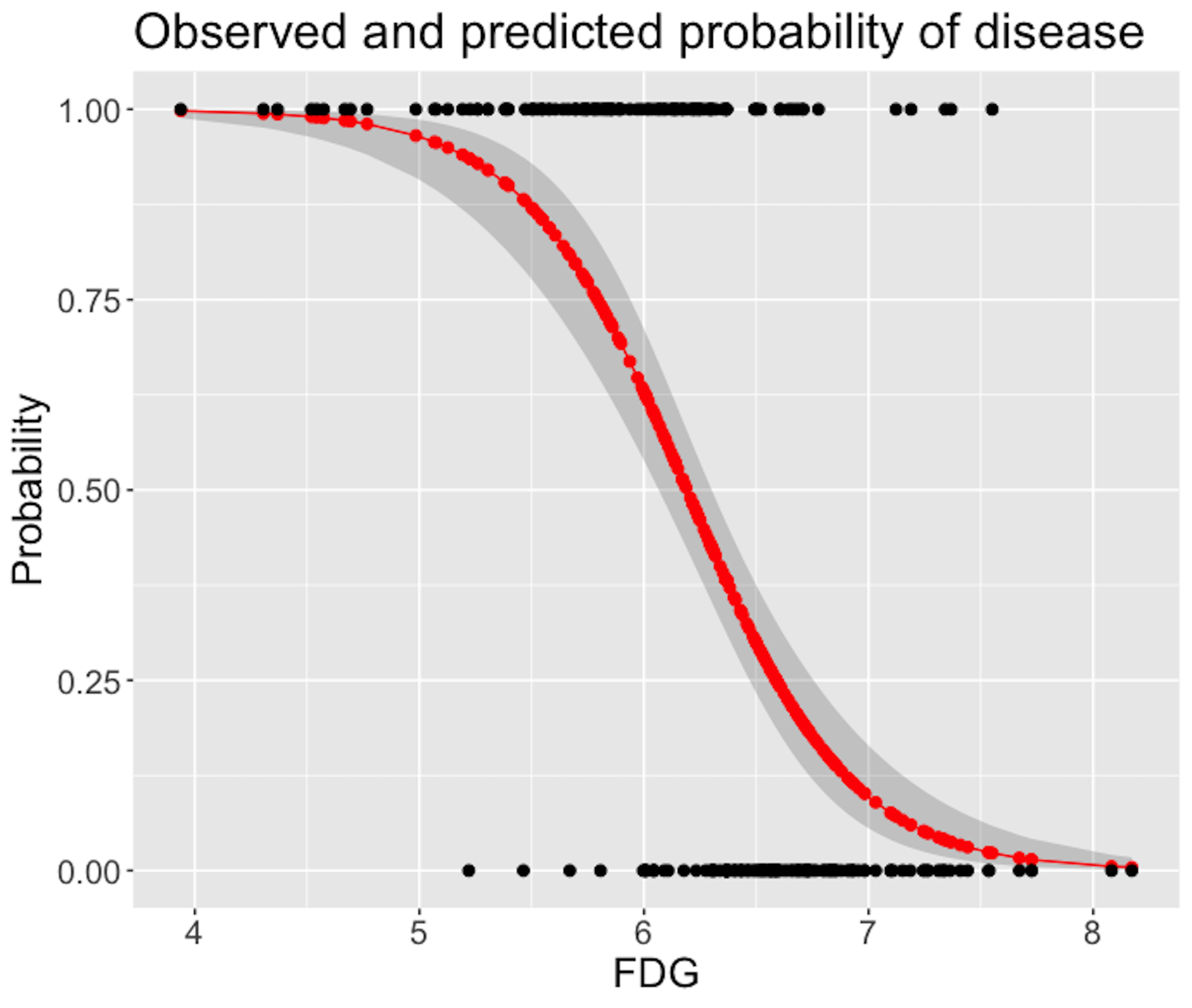 Predicted probabilities (the red curve) with their 95\% CIs (the gray area) versus observed outcomes in data (the dots above and below)
