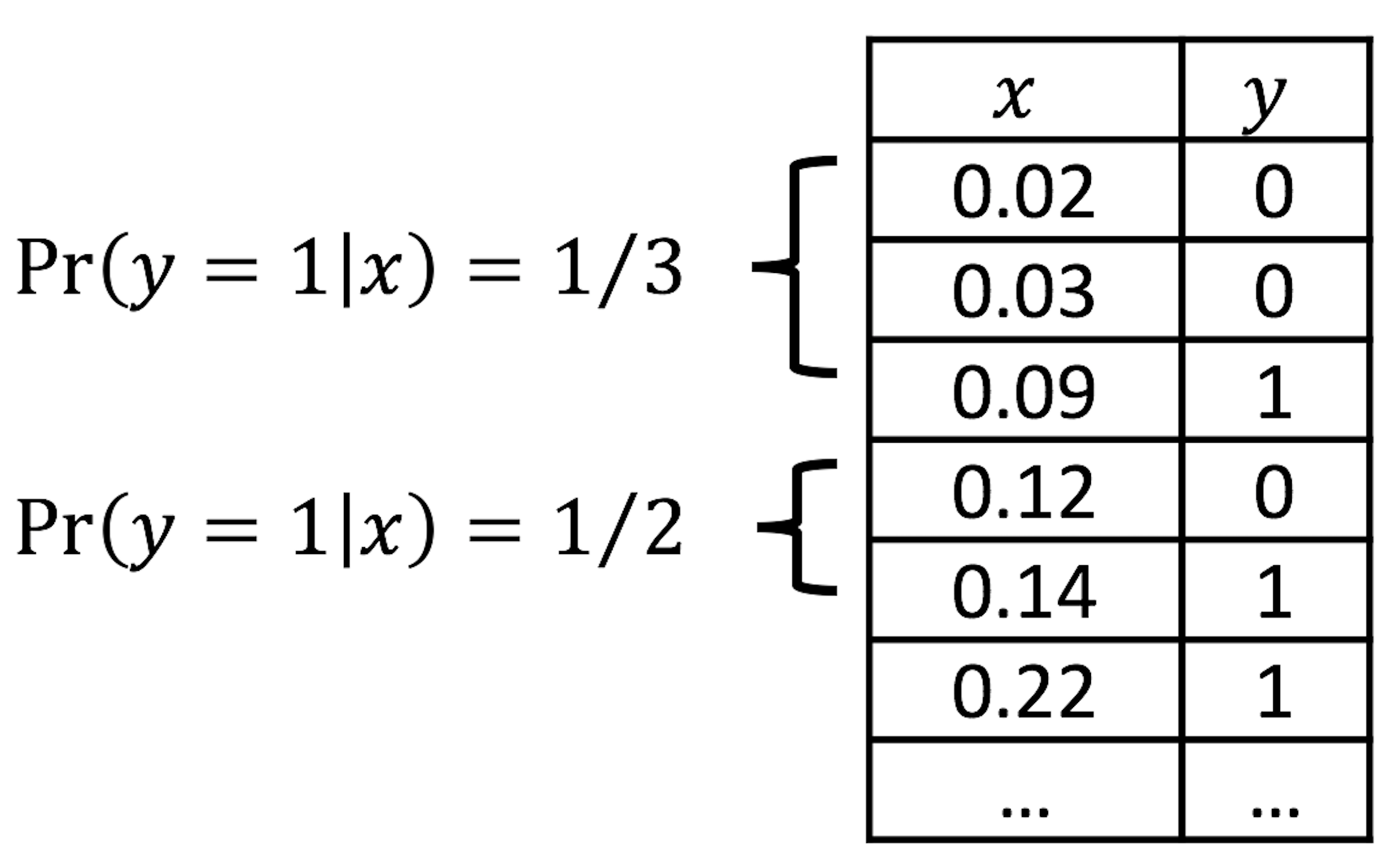 Illustration of the discretization process, e.g., two categories ($0.0-0.1$ and $0.1-0.2$) of $x$ are shown
