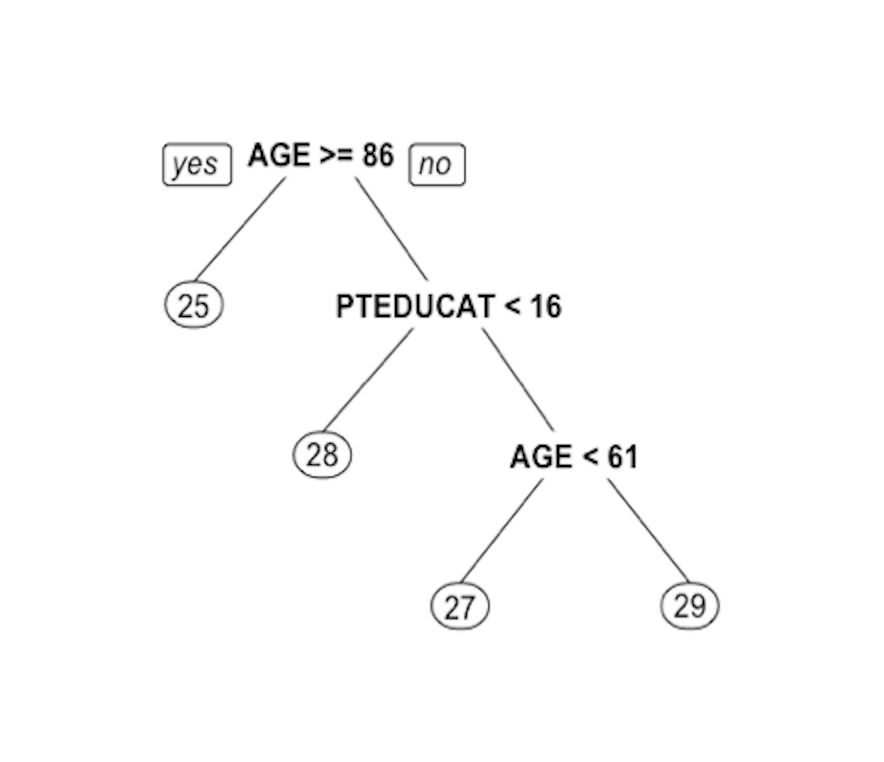 Decision tree to predict `MMSCORE` using `PTEDUCAT` and `AGE`
