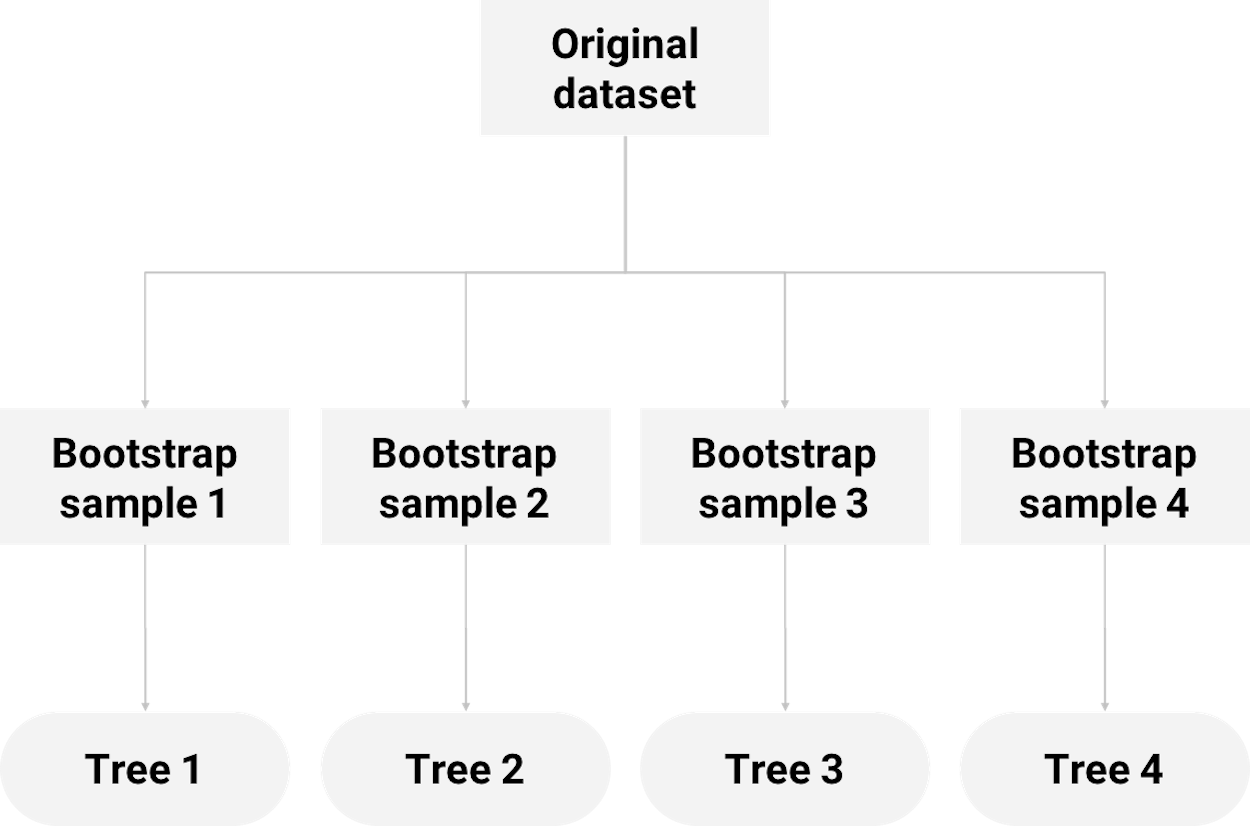 How random forest uses Bootstrap to grow decision trees