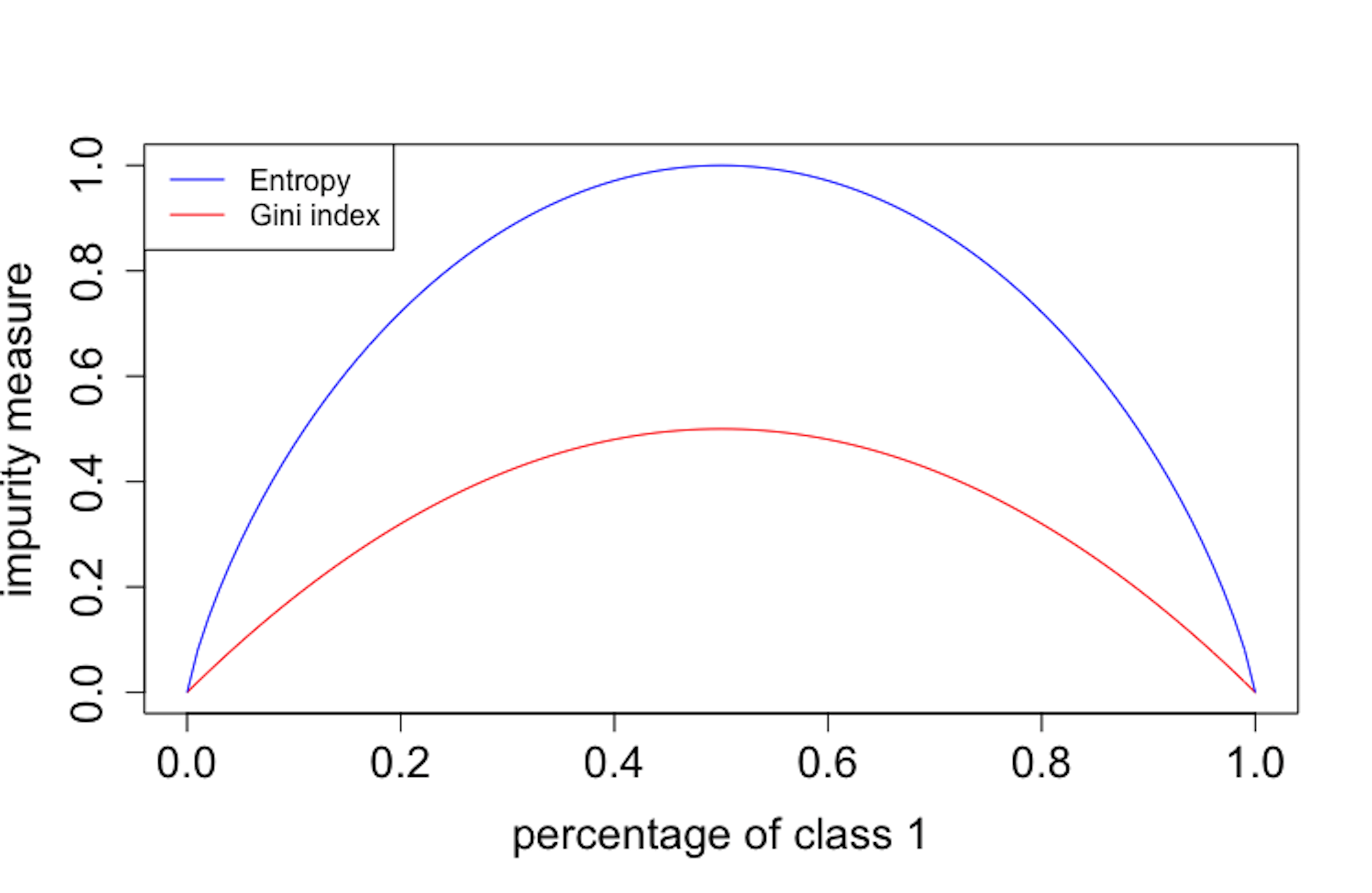 Gini index vs. entropy