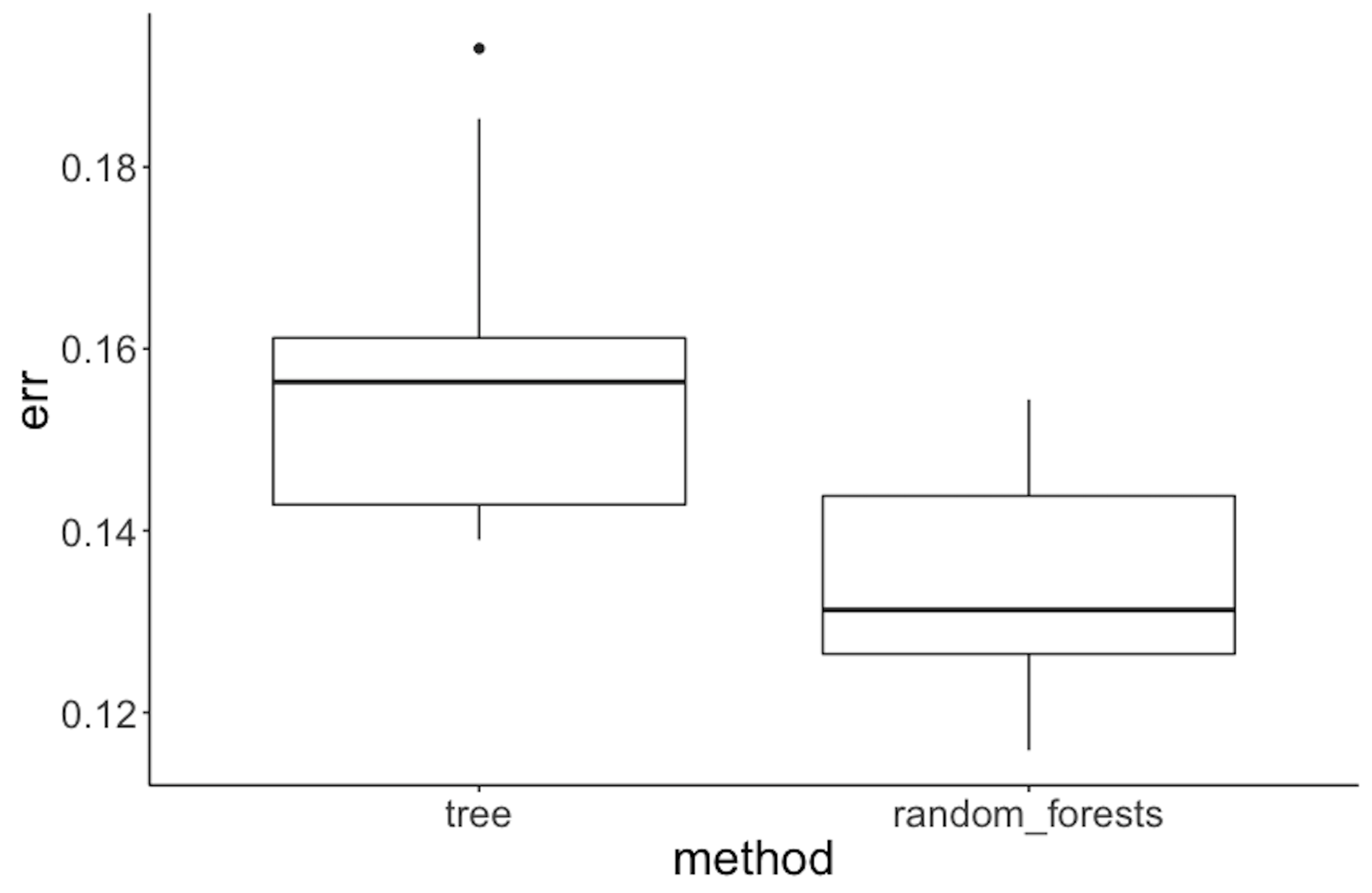 Performance of random forest v.s. tree model on the Alzheimer's disease data