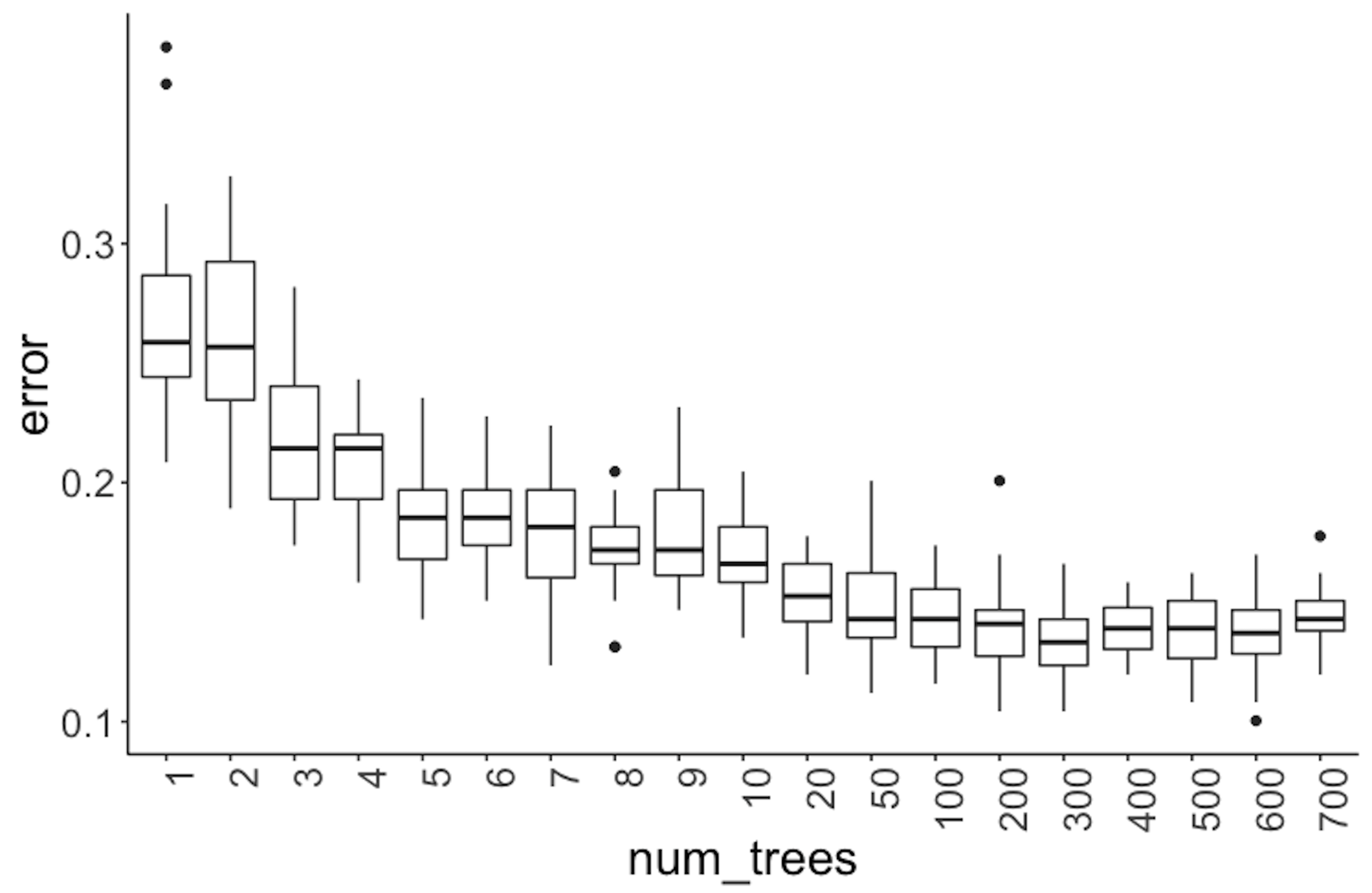 Error v.s. number of trees in a random forest model