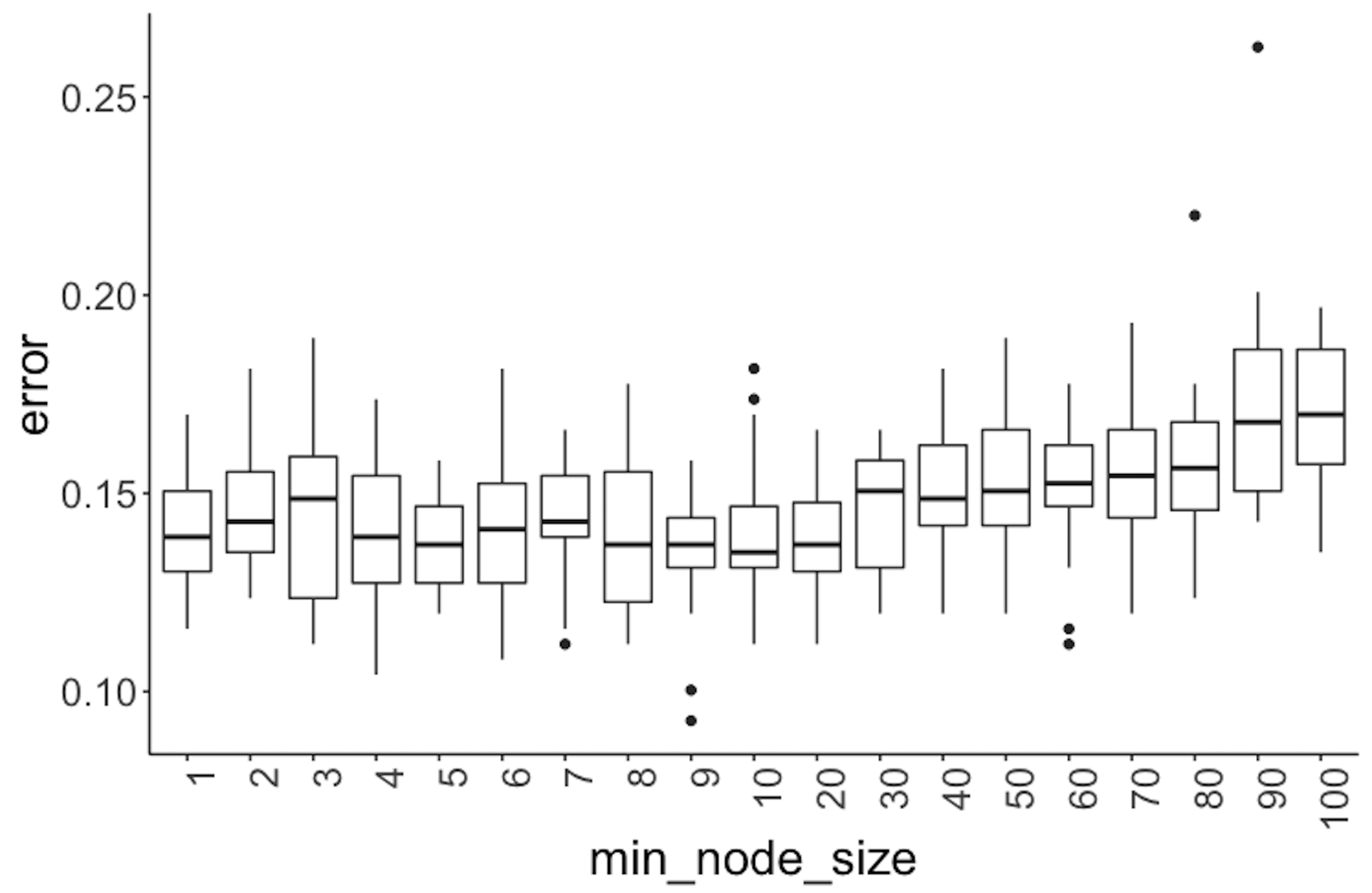 Error v.s. node size in a random forest model