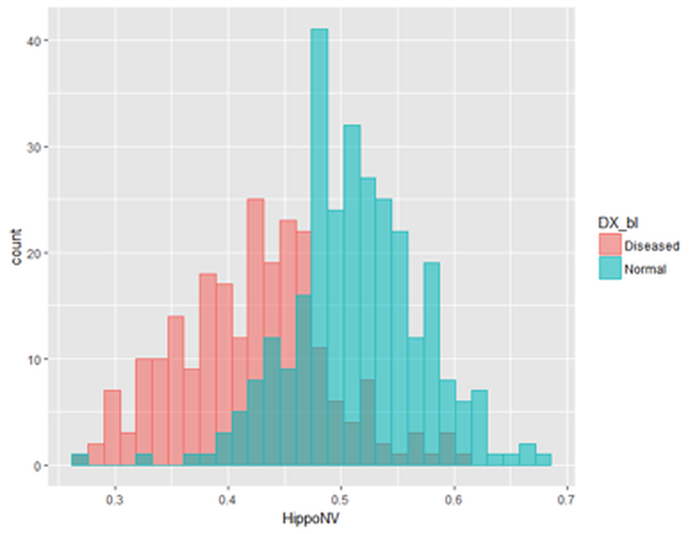  Histograms of `HippoNV` in the *normal* and *diseased* groups