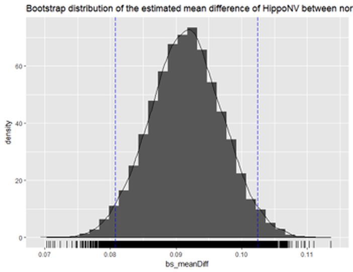 Histogram of the estimated mean difference of `HippoNV` in the two groups by Bootstrap with $10,000$ replications 