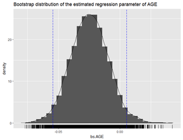 Histogram of the estimated regression parameter of `AGE` by Bootstrap with $10,000$ replications