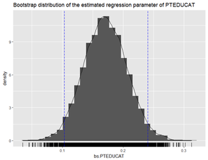 Histogram of the estimated regression parameter of `PTEDUCAT` by Bootstrap with $10,000$ replications 