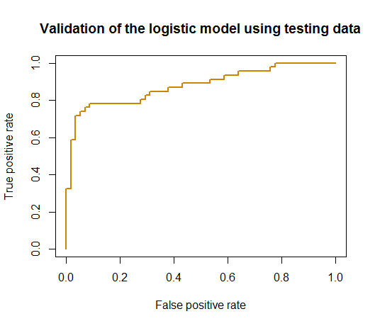 ROC curve of the logistic regression model
