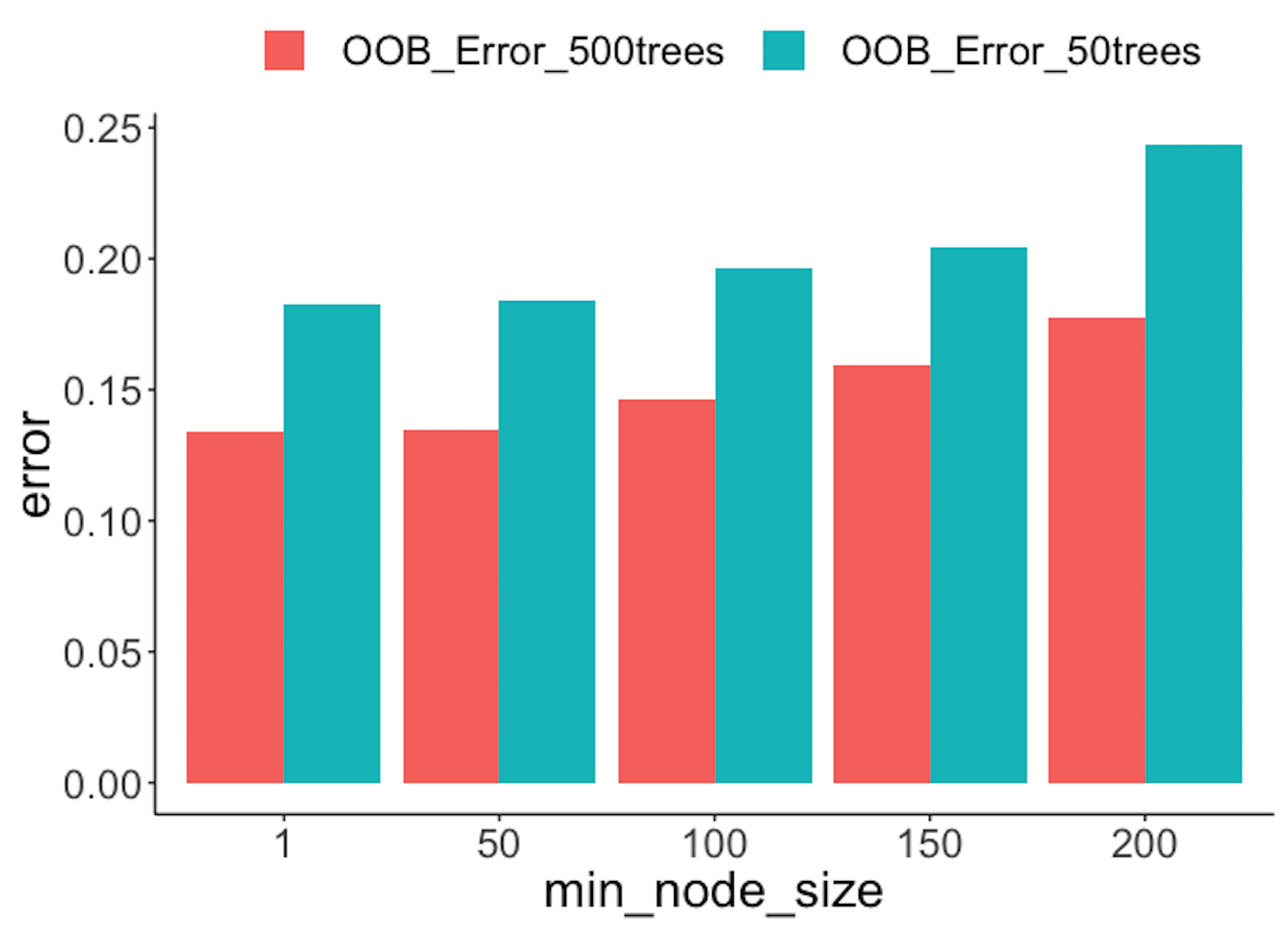 OOB error rates from random forests with a different number of trees