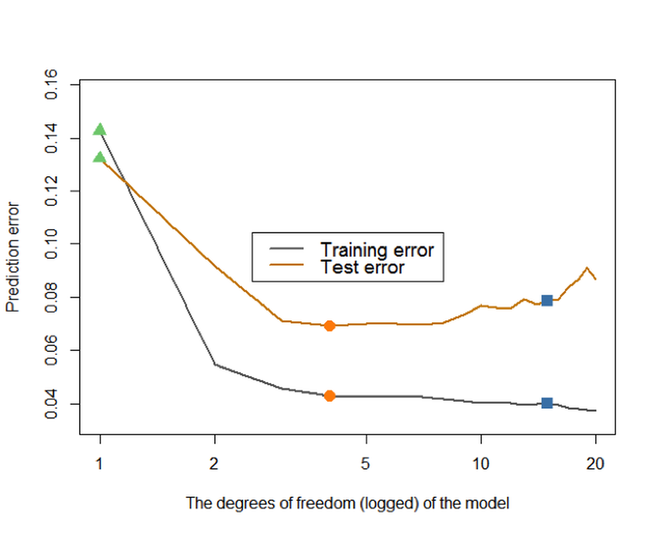 Prediction errors of the models (from (`df`$=0$) to (`df`$=20$)) on the training dataset and testing data