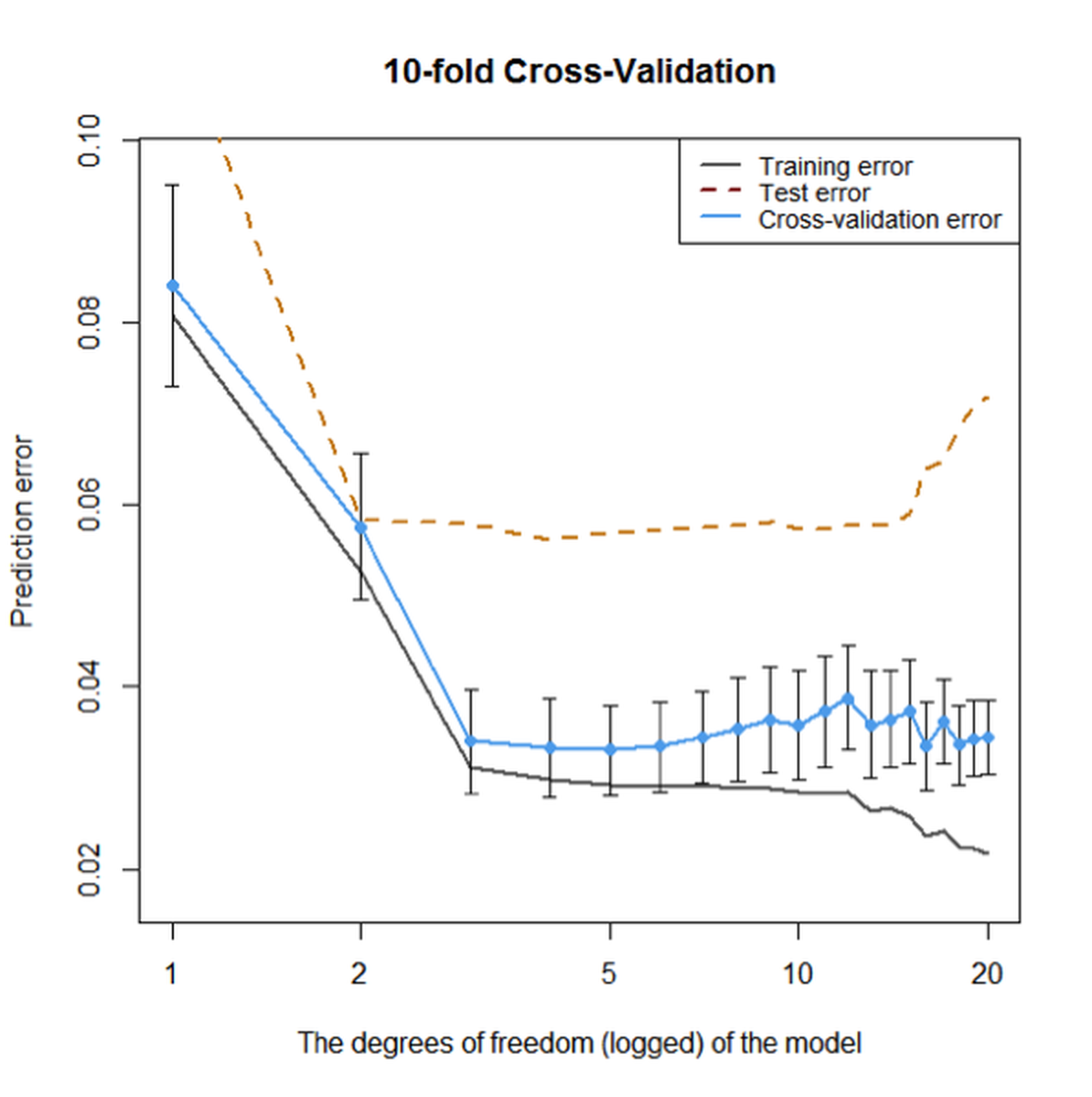 Prediction errors of the models (from `df`$=0$ to `df`$=20$) on the training dataset without cross-validation, on the training dataset using $10$-fold cross-validation, and testing data of $100$ samples, respectively