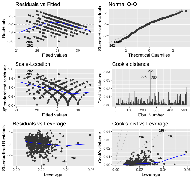 Diagnostic figures of regression model on the AD dataset