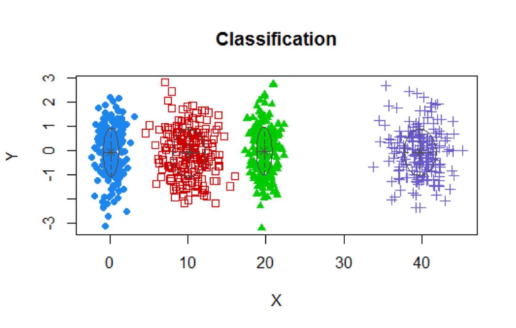 Clustering results of the simulated data