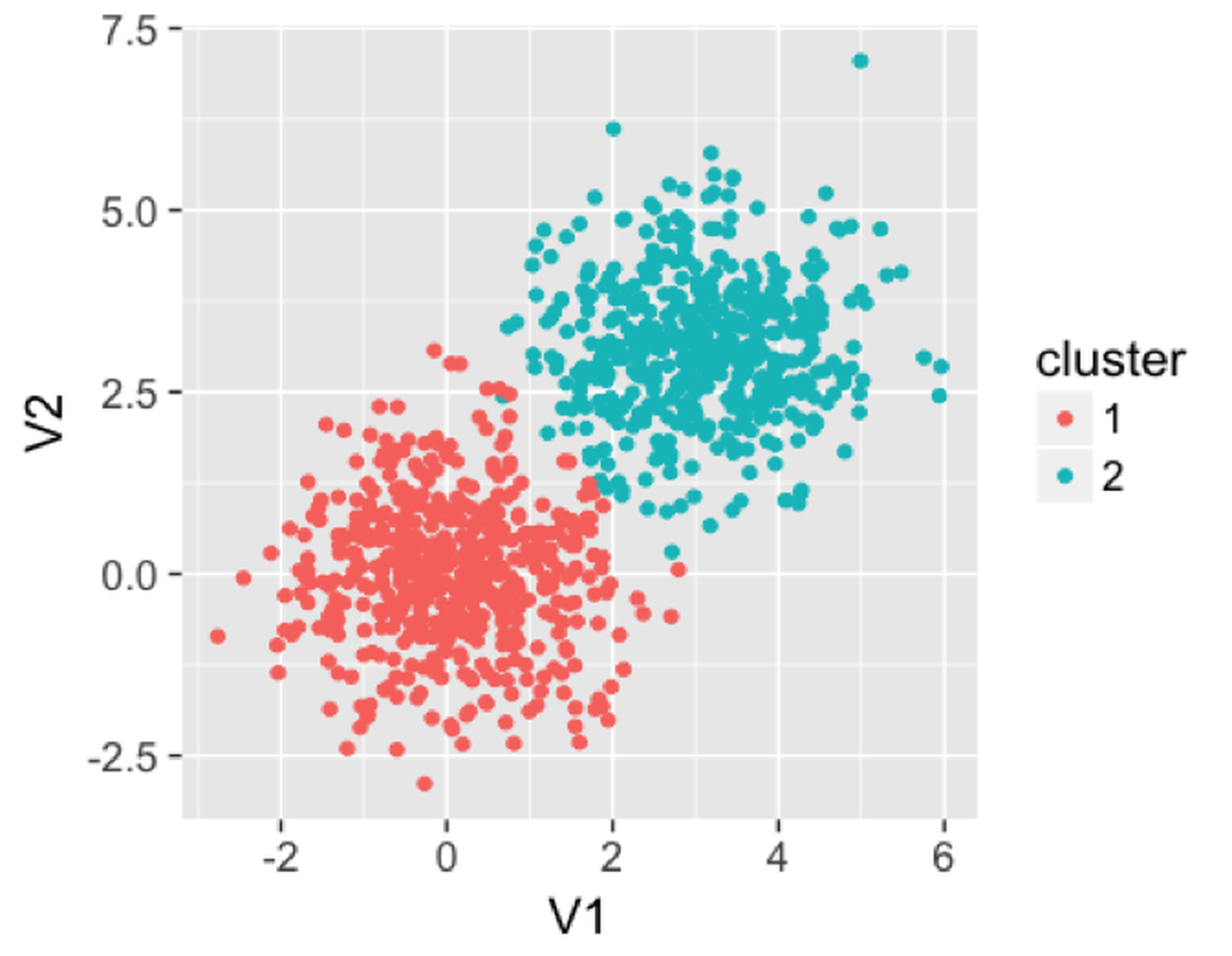 Clusters produced by the random forest model