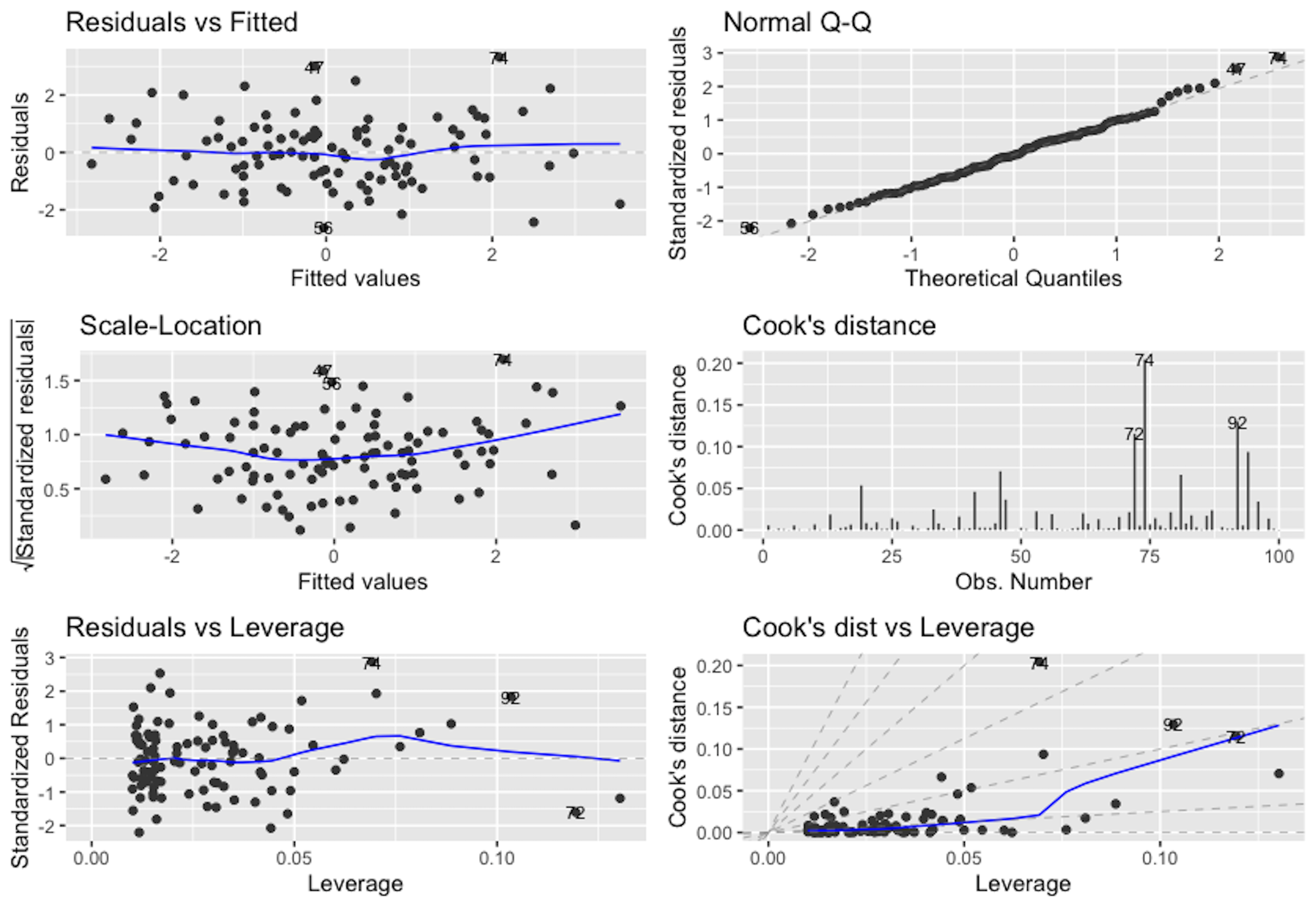 Diagnostic figures of regression model on a simulation dataset