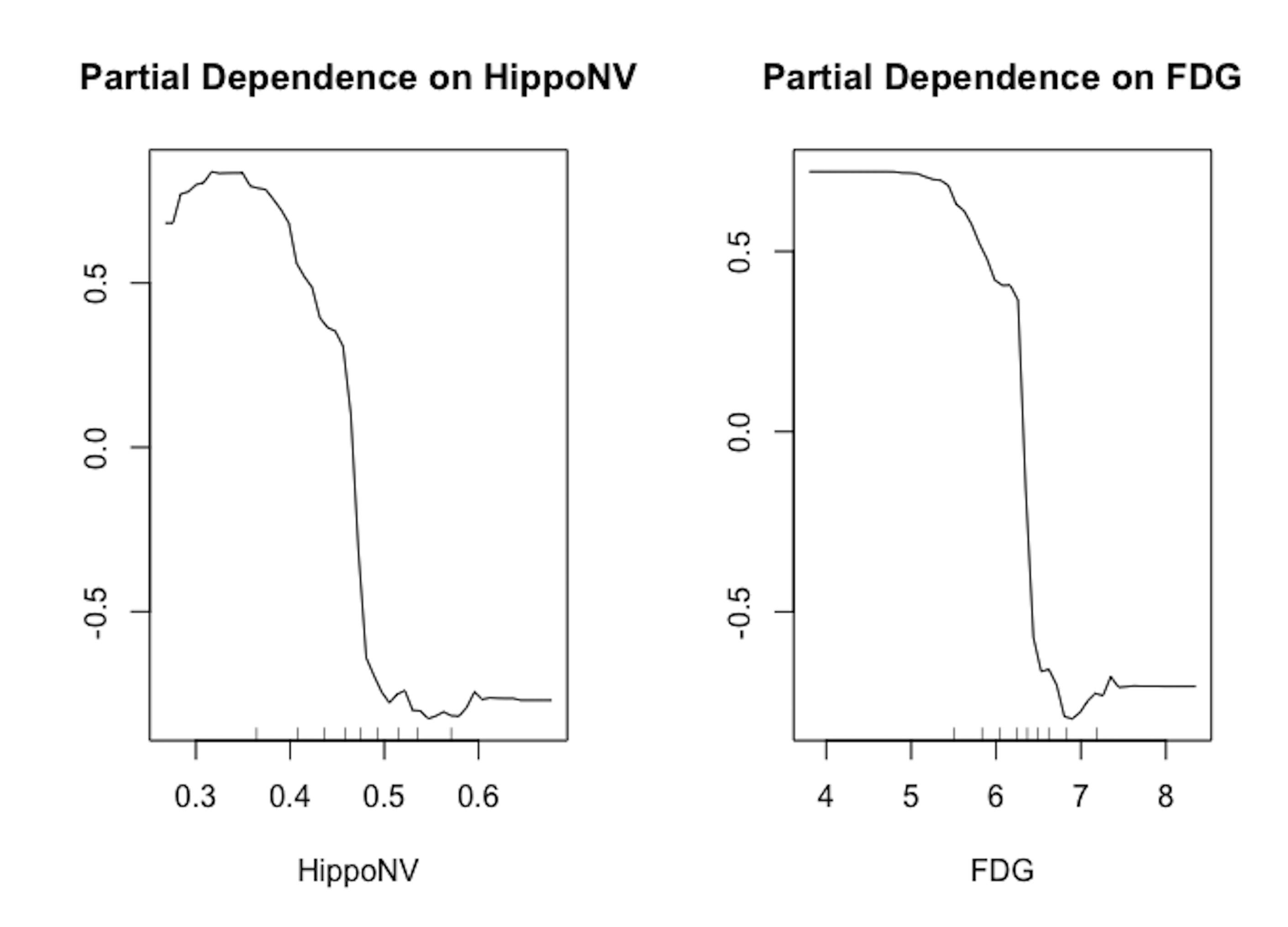 Partial dependency plots of variables in random forests