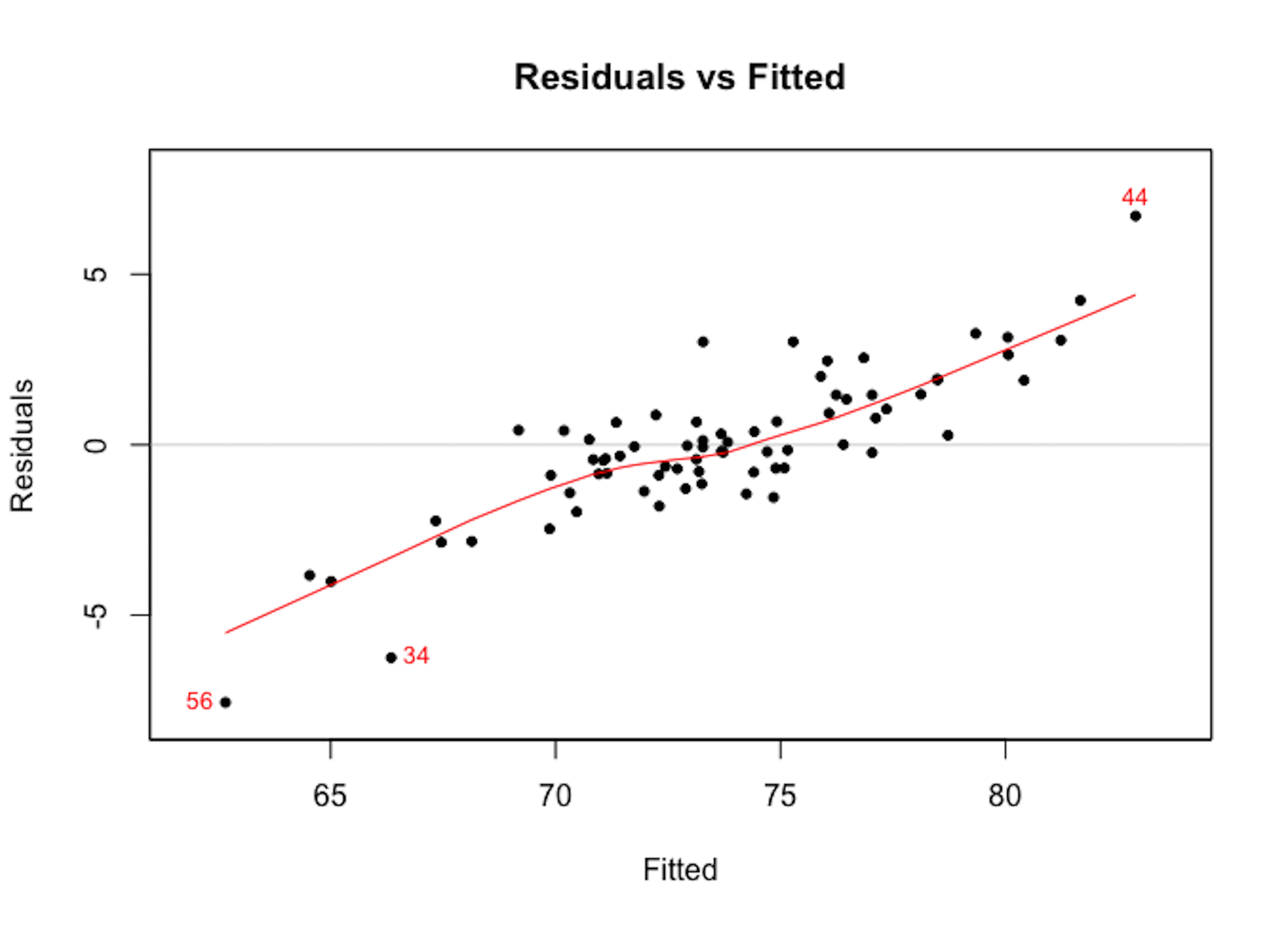 Residuals versus fitted in the random forest model