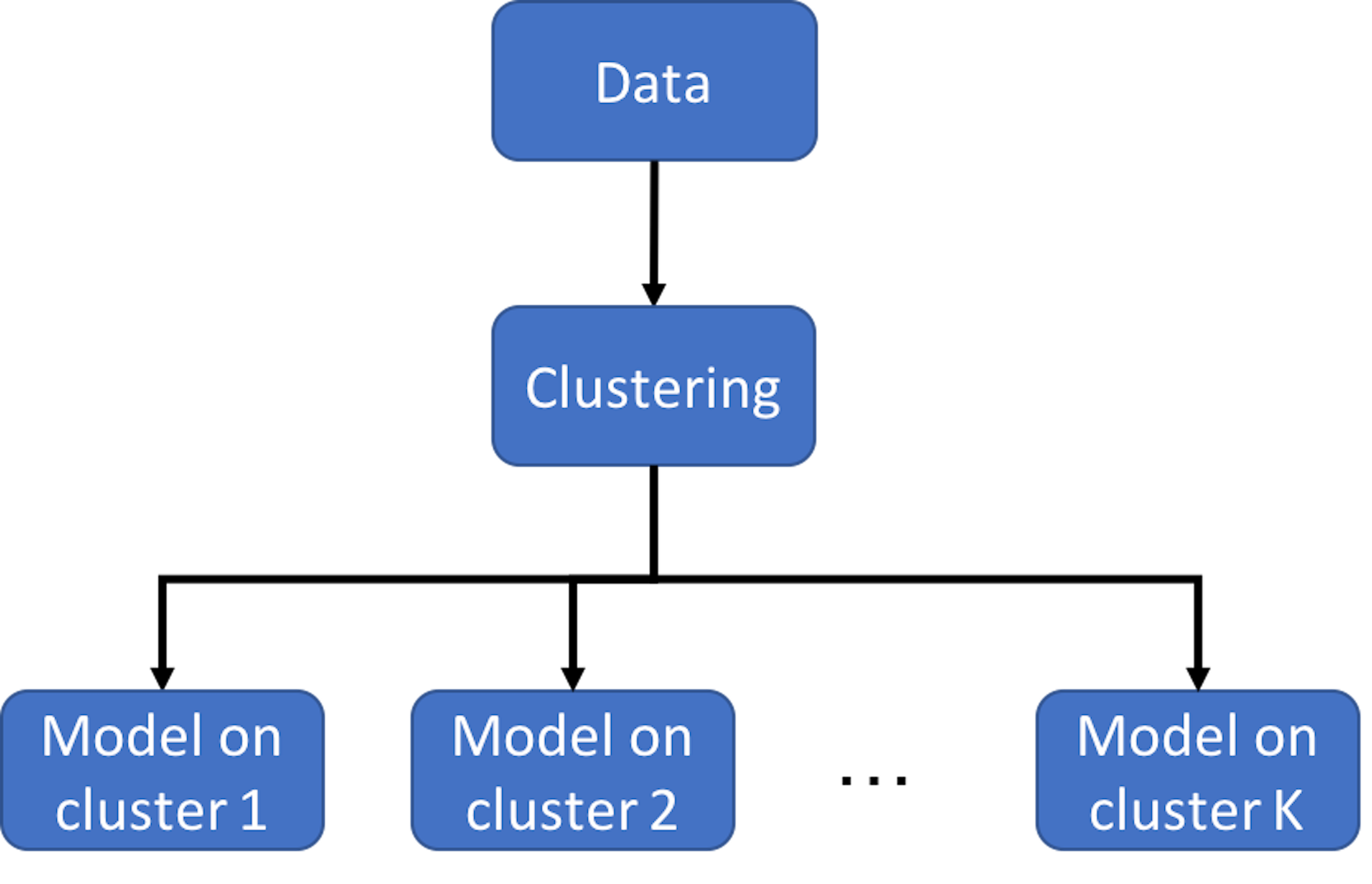 Clustering-based prediction models