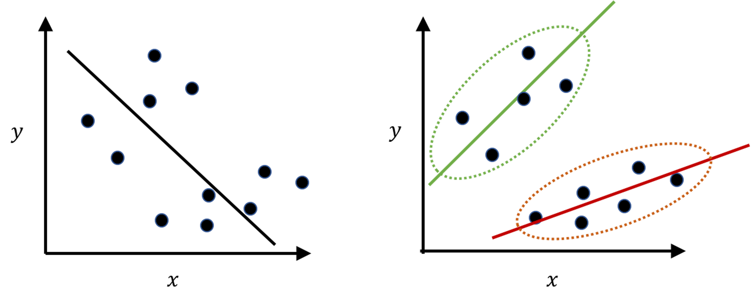 Another example of clustering: if the clustering structure is ignored, the fitted model (left) may show the opposite direction of the true model (right) 