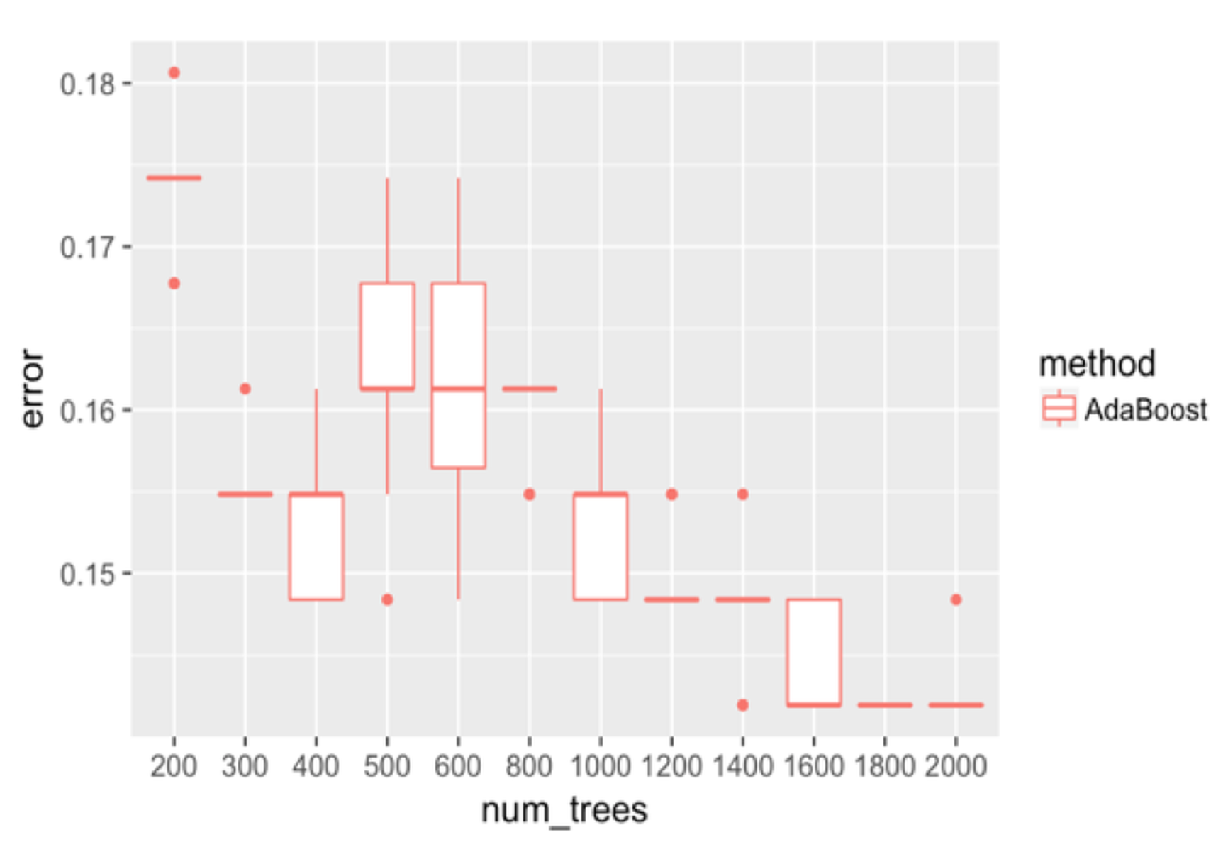  Boxplots of the classification error rates for AdaBoost with a different number of trees