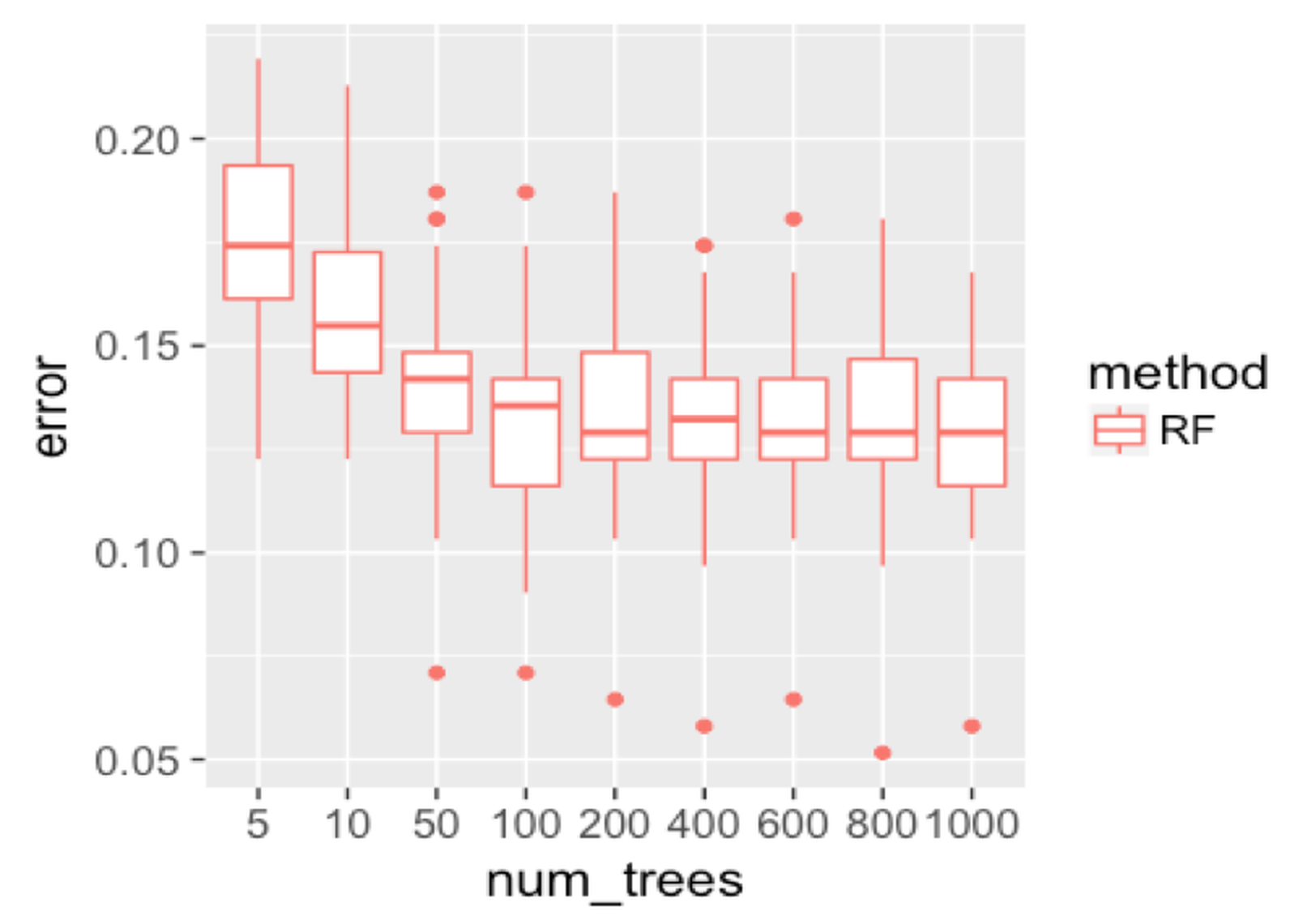  Boxplots of the classification error rates for random forests with a different number of trees